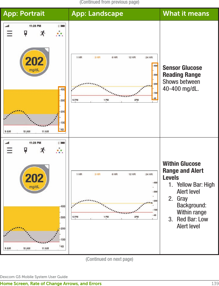 139Dexcom G5 Mobile System User GuideHome Screen, Rate of Change Arrows, and Errors(Continued from previous page)App: Portrait App: Landscape What it meansSensor Glucose Reading RangeShows between 40-400 mg/dL.Within Glucose Range and Alert Levels 1.  Yellow Bar: High Alert level2.  Gray Background: Within range 3.  Red Bar: Low Alert level(Continued on next page)