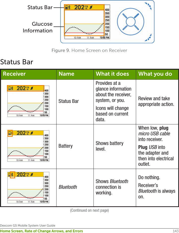 143Dexcom G5 Mobile System User GuideHome Screen, Rate of Change Arrows, and ErrorsFigure 9. Home Screen on ReceiverStatus BarGlucose InformationStatus BarReceiver Name What it does What you doStatus BarProvides at a glance information about the receiver, system, or you.Icons will change based on current data.Review and take appropriate action.Battery Shows battery level.When low, plug micro USB cable into receiver.Plug USB into the adapter and then into electrical outlet.BluetoothShows Bluetooth connection is working.Do nothing.Receiver’s Bluetooth is always on.(Continued on next page)