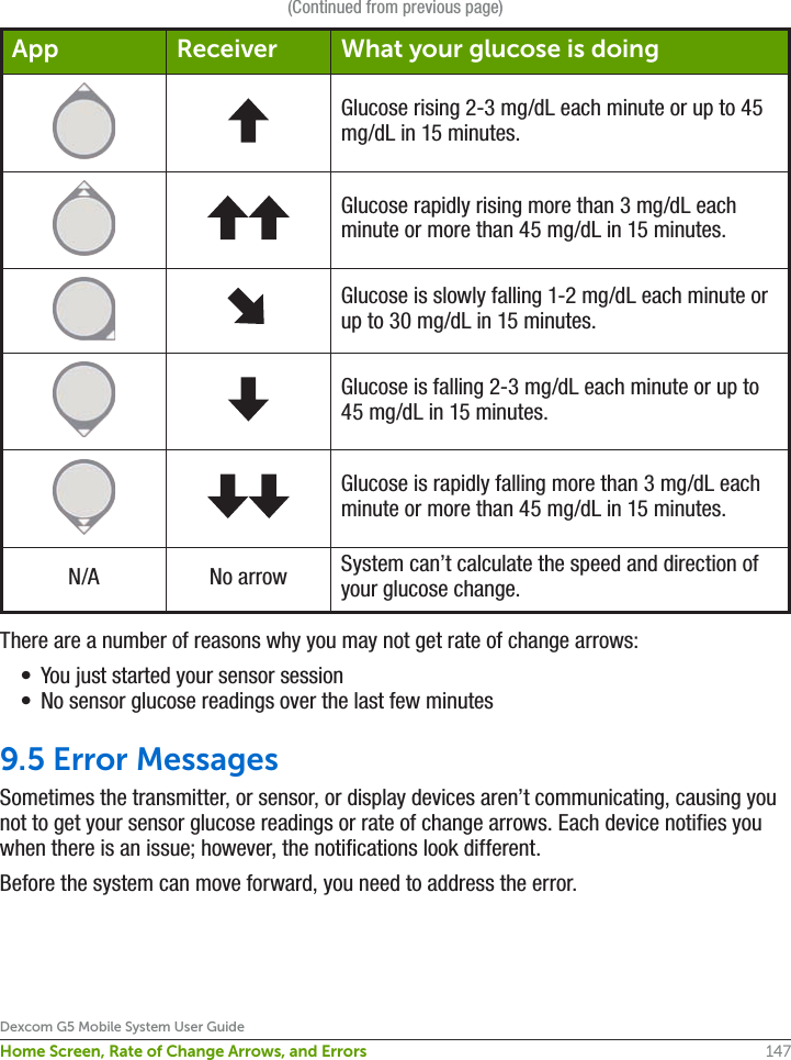 147Dexcom G5 Mobile System User GuideHome Screen, Rate of Change Arrows, and Errors(Continued from previous page)App Receiver What your glucose is doingGlucose rising 2-3 mg/dL each minute or up to 45 mg/dL in 15 minutes.Glucose rapidly rising more than 3 mg/dL each minute or more than 45 mg/dL in 15 minutes.Glucose is slowly falling 1-2 mg/dL each minute or up to 30 mg/dL in 15 minutes.Glucose is falling 2-3 mg/dL each minute or up to 45 mg/dL in 15 minutes.Glucose is rapidly falling more than 3 mg/dL each minute or more than 45 mg/dL in 15 minutes.N/A No arrow System can’t calculate the speed and direction of your glucose change.There are a number of reasons why you may not get rate of change arrows:•  You just started your sensor session•  No sensor glucose readings over the last few minutes9.5 Error MessagesSometimes the transmitter, or sensor, or display devices aren’t communicating, causing you not to get your sensor glucose readings or rate of change arrows. Each device notifies you when there is an issue; however, the notifications look different.Before the system can move forward, you need to address the error. 