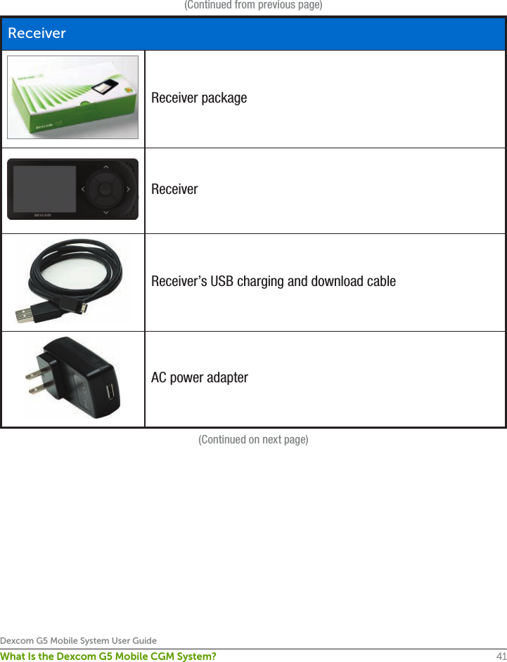 41Dexcom G5 Mobile System User GuideWhat Is the Dexcom G5 Mobile CGM System?ReceiverReceiver packageReceiverReceiver’s USB charging and download cableAC power adapter(Continued from previous page)(Continued on next page)