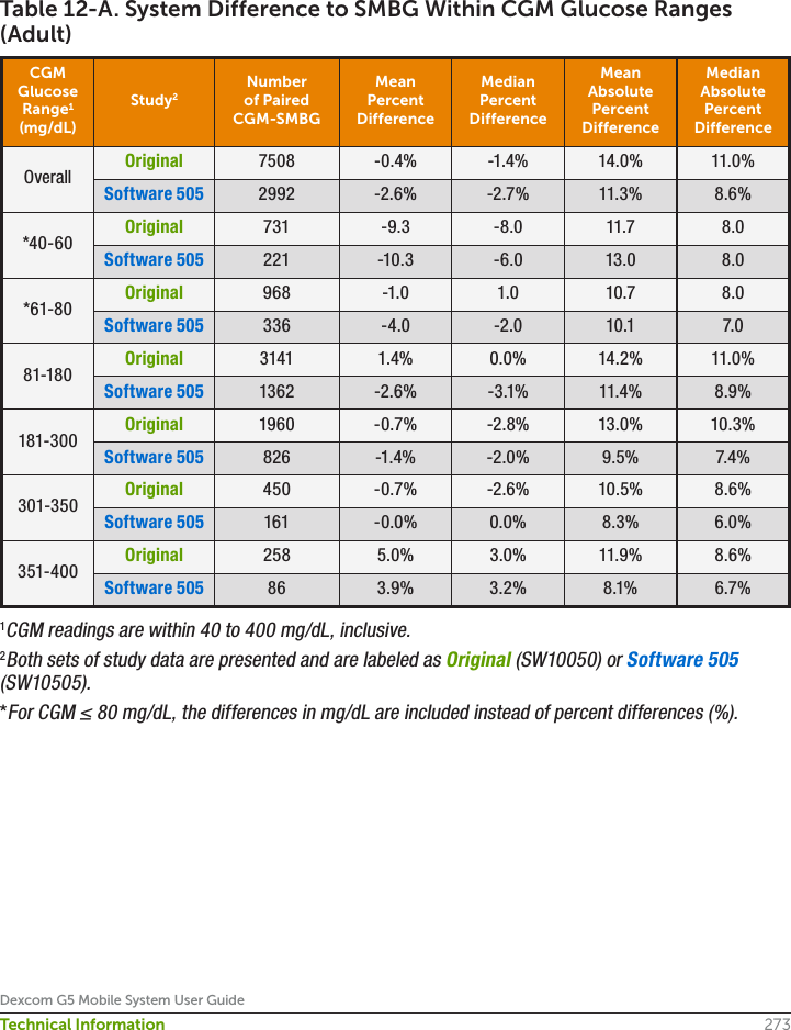 273Dexcom G5 Mobile System User GuideTechnical InformationTable 12-A. System Difference to SMBG Within CGM Glucose Ranges (Adult)CGM Glucose Range1 (mg/dL)Study2Numberof Paired CGM-SMBGMean Percent Difference Median Percent Difference Mean Absolute Percent Difference Median Absolute Percent Difference Overall Original 7508 -0.4% -1.4% 14.0% 11.0%Software 505 2992 -2.6% -2.7% 11.3% 8.6%*40-60 Original 731 -9.3 -8.0 11.7 8.0Software 505 221 -10.3  -6.0  13.0  8.0 *61-80 Original 968 -1.0 1.0 10.7 8.0Software 505 336 -4.0  -2.0  10.1  7.0 81-180 Original 3141 1.4% 0.0% 14.2% 11.0%Software 505 1362 -2.6% -3.1% 11.4% 8.9%181-300 Original 1960 -0.7% -2.8% 13.0% 10.3%Software 505 826 -1.4% -2.0% 9.5% 7.4%301-350 Original 450 -0.7% -2.6% 10.5% 8.6%Software 505 161 -0.0% 0.0% 8.3% 6.0%351-400 Original 258 5.0% 3.0% 11.9% 8.6%Software 505 86 3.9% 3.2% 8.1% 6.7%1CGM readings are within 40 to 400 mg/dL, inclusive.2Both sets of study data are presented and are labeled as Original (SW10050) or Software 505 (SW10505).*For CGM ≤ 80 mg/dL, the differences in mg/dL are included instead of percent differences (%).