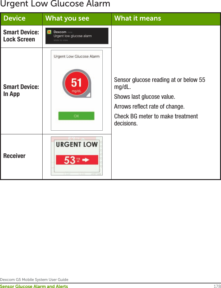 Dexcom G5 Mobile System User Guide178Sensor Glucose Alarm and AlertsUrgent Low Glucose AlarmDevice What you see What it meansSmart Device: Lock ScreenSensor glucose reading at or below 55 mg/dL.Shows last glucose value.Arrows reflect rate of change.Check BG meter to make treatment decisions.Smart Device: In AppReceiver