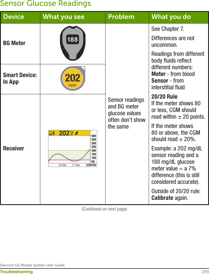 Dexcom G5 Mobile System User Guide288TroubleshootingSensor Glucose ReadingsDevice What you see Problem What you doBG MeterSensor readings and BG meter glucose values often don’t show the sameSee Chapter 7.Differences are not uncommon.Readings from different body fluids reflect different numbers:Meter - from bloodSensor - from interstitial fluid20/20 RuleIf the meter shows 80 or less, CGM should read within ± 20 points.If the meter shows 80 or above, the CGM should read ± 20%.Example: a 202 mg/dL sensor reading and a 188 mg/dL glucose meter value = a 7% difference (this is still considered accurate).Outside of 20/20 rule: Calibrate again.Smart Device: In AppReceiver(Continued on next page)
