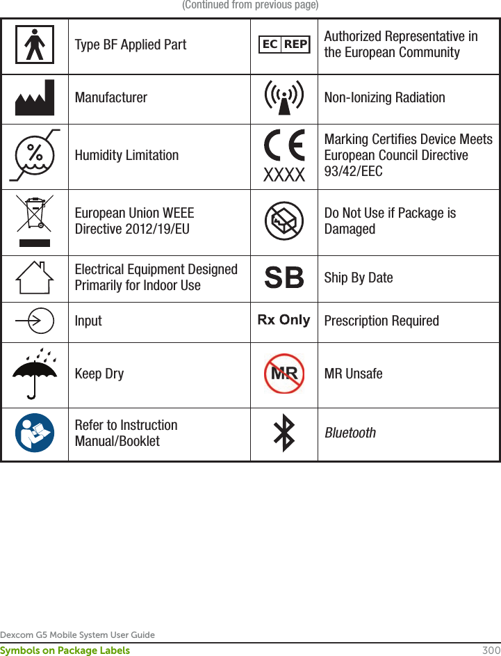 Dexcom G5 Mobile System User Guide300Symbols on Package Labels(Continued from previous page)Type BF Applied Part EC  REP Authorized Representative in the European CommunityManufacturer Non-Ionizing RadiationHumidity LimitationMarking Certifies Device Meets European Council Directive 93/42/EECEuropean Union WEEE Directive 2012/19/EUDo Not Use if Package is DamagedElectrical Equipment Designed Primarily for Indoor Use Ship By DateInput Prescription RequiredKeep Dry MR UnsafeRefer to Instruction Manual/BookletBluetooth