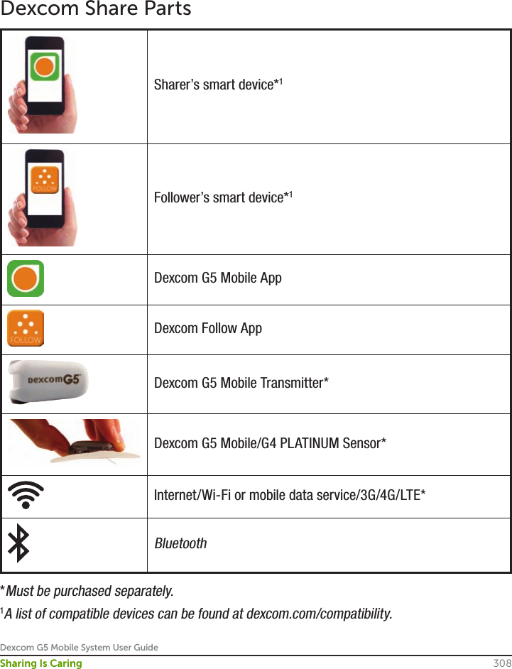 Dexcom G5 Mobile System User Guide308Sharing Is CaringDexcom Share PartsSharer’s smart device*1Follower’s smart device*1Dexcom G5 Mobile AppDexcom Follow AppDexcom G5 Mobile Transmitter*Dexcom G5 Mobile/G4 PLATINUM Sensor*Internet/Wi-Fi or mobile data service/3G/4G/LTE*Bluetooth*Must be purchased separately.1A list of compatible devices can be found at dexcom.com/compatibility.