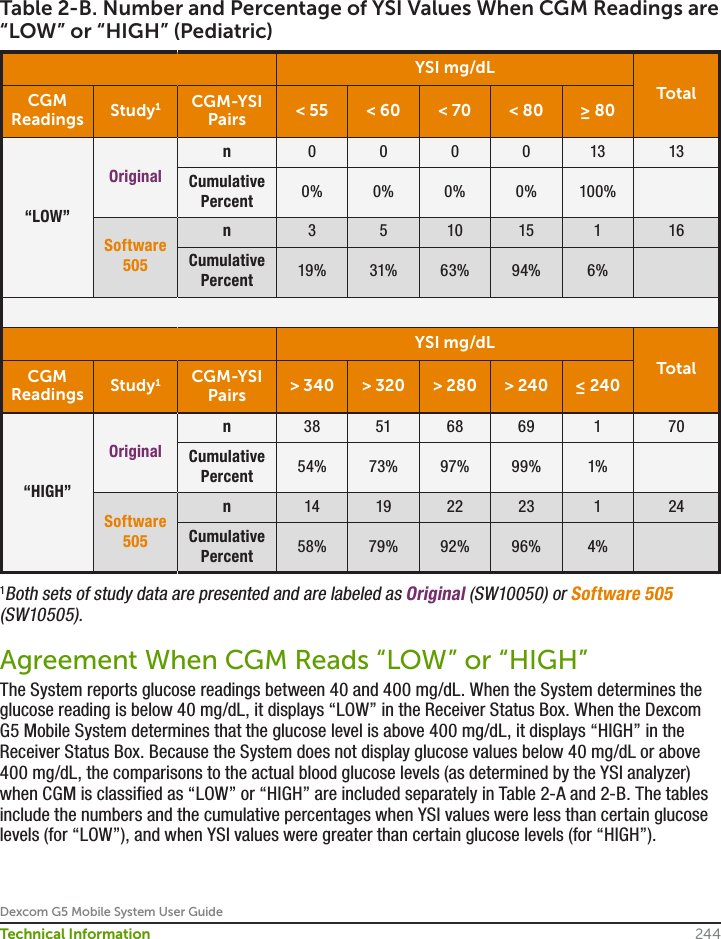 Dexcom G5 Mobile System User Guide244Technical InformationTable 2-B. Number and Percentage of YSI Values When CGM Readings are “LOW” or “HIGH” (Pediatric)YSI mg/dLTotalCGM Readings Study1CGM-YSI Pairs &lt; 55 &lt; 60 &lt; 70 &lt; 80 ≥ 80“LOW”Originaln000013 13Cumulative Percent 0% 0% 0% 0% 100%Software 505n3 5 10 15 116Cumulative Percent 19% 31% 63% 94% 6%YSI mg/dLTotalCGM Readings Study1CGM-YSI Pairs &gt; 340 &gt; 320 &gt; 280 &gt; 240 ≤ 240“HIGH”Originaln38 51 68 69 170Cumulative Percent 54% 73% 97% 99% 1%Software 505n14 19 22 23 124Cumulative Percent 58% 79% 92% 96% 4%1Both sets of study data are presented and are labeled as Original (SW10050) or Software 505 (SW10505).Agreement When CGM Reads “LOW” or “HIGH”The System reports glucose readings between 40 and 400 mg/dL. When the System determines the glucose reading is below 40 mg/dL, it displays “LOW” in the Receiver Status Box. When the Dexcom G5 Mobile System determines that the glucose level is above 400 mg/dL, it displays “HIGH” in the Receiver Status Box. Because the System does not display glucose values below 40 mg/dL or above 400 mg/dL, the comparisons to the actual blood glucose levels (as determined by the YSI analyzer) when CGM is classified as “LOW” or “HIGH” are included separately in Table 2-A and 2-B. The tables include the numbers and the cumulative percentages when YSI values were less than certain glucose levels (for “LOW”), and when YSI values were greater than certain glucose levels (for “HIGH”).