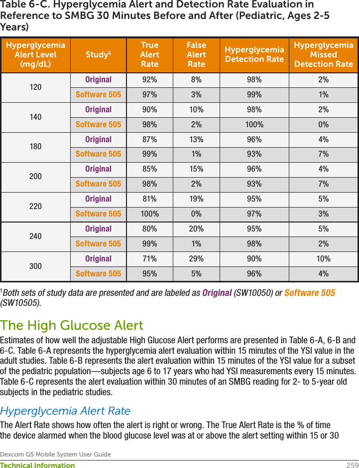 259Dexcom G5 Mobile System User GuideTechnical InformationTable 6-C. Hyperglycemia Alert and Detection Rate Evaluation in Reference to SMBG 30 Minutes Before and After (Pediatric, Ages 2-5 Years)HyperglycemiaAlert Level(mg/dL)Study1True Alert RateFalse Alert RateHyperglycemia Detection RateHyperglycemia Missed Detection Rate120 Original 92% 8% 98% 2%Software 505 97% 3% 99% 1%140 Original 90% 10% 98% 2%Software 505 98% 2% 100% 0%180 Original 87% 13% 96% 4%Software 505 99% 1% 93% 7%200 Original 85% 15% 96% 4%Software 505 98% 2% 93% 7%220 Original 81% 19% 95% 5%Software 505 100% 0% 97% 3%240 Original 80% 20% 95% 5%Software 505 99% 1% 98% 2%300 Original 71% 29% 90% 10%Software 505 95% 5% 96% 4%1Both sets of study data are presented and are labeled as Original (SW10050) or Software 505 (SW10505).The High Glucose AlertEstimates of how well the adjustable High Glucose Alert performs are presented in Table 6-A, 6-B and 6-C. Table 6-A represents the hyperglycemia alert evaluation within 15 minutes of the YSI value in the adult studies. Table 6-B represents the alert evaluation within 15 minutes of the YSI value for a subset of the pediatric population—subjects age 6 to 17 years who had YSI measurements every 15 minutes. Table 6-C represents the alert evaluation within 30 minutes of an SMBG reading for 2- to 5-year old subjects in the pediatric studies.Hyperglycemia Alert RateThe Alert Rate shows how often the alert is right or wrong. The True Alert Rate is the % of time the device alarmed when the blood glucose level was at or above the alert setting within 15 or 30 