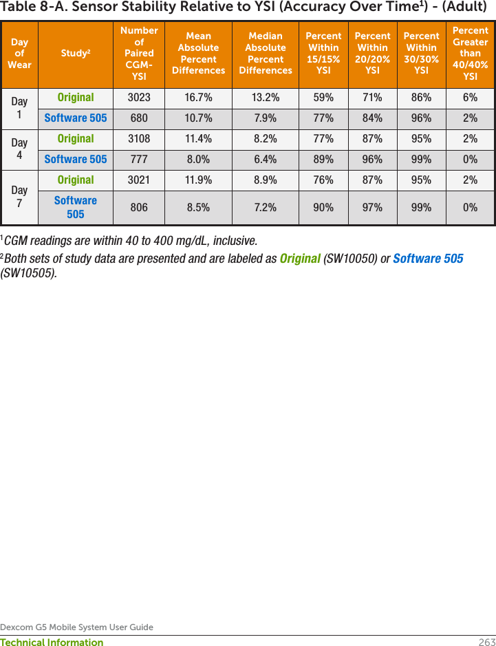 263Dexcom G5 Mobile System User GuideTechnical InformationTable 8-A. Sensor Stability Relative to YSI (Accuracy Over Time1) - (Adult)Day of WearStudy2Number of Paired CGM-YSIMean Absolute Percent Differences Median Absolute Percent Differences Percent Within 15/15% YSIPercent Within 20/20% YSIPercent Within 30/30% YSIPercent Greater than 40/40% YSIDay 1 Original 3023 16.7% 13.2% 59% 71% 86% 6%Software 505 680 10.7% 7.9% 77% 84% 96% 2%Day 4 Original 3108 11.4% 8.2% 77% 87% 95% 2%Software 505 777 8.0% 6.4% 89% 96% 99% 0%Day 7Original 3021 11.9% 8.9% 76% 87% 95% 2%Software  505 806 8.5% 7.2% 90% 97% 99% 0%1CGM readings are within 40 to 400 mg/dL, inclusive.2Both sets of study data are presented and are labeled as Original (SW10050) or Software 505 (SW10505).