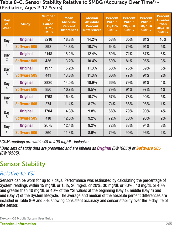 265Dexcom G5 Mobile System User GuideTechnical InformationTable 8-C. Sensor Stability Relative to SMBG (Accuracy Over Time1) - (Pediatric, Ages 2-17 Years)Day of WearStudy2Number of Paired CGM-SMBGMean Absolute Percent Differences Median Absolute Percent Differences Percent Within 15/15% SMBGPercent Within 20/20% SMBGPercent Within 30/30% SMBGPercent Greater than 40/40% SMBGDay 1Original 3216 18.8% 14.2% 53% 65% 81% 10%Software 505 893 14.8% 10.7% 64% 79% 91% 5%Day 2Original 2148 16.2% 12.4% 60% 74% 87% 6%Software 505 436 13.2% 10.4% 69% 81% 95% 3%Day 3Original 1977 15.2% 11.0% 63% 76% 89% 5%Software 505 441 13.8% 11.3% 66% 77% 91% 2%Day 4Original 2830 14.0% 10.9% 66% 79% 91% 4%Software 505 850 10.7% 8.5% 79% 91% 97% 1%Day 5Original 1768 15.4% 10.7% 67% 78% 90% 5%Software 505 374 11.4% 8.7% 74% 86% 96% 1%Day 6Original 1704 14.3% 9.8% 68% 79% 90% 4%Software 505 410 12.3% 9.2% 72% 80% 93% 2%Day 7Original 2675 12.4% 9.2% 72% 83% 94% 3%Software 505 860 11.3% 8.6% 79% 90% 96% 2%1CGM readings are within 40 to 400 mg/dL, inclusive.2Both sets of study data are presented and are labeled as Original (SW10050) or Software 505 (SW10505).Sensor StabilityRelative to YSISensors can be worn for up to 7 days. Performance was estimated by calculating the percentage of System readings within 15 mg/dL or 15%, 20 mg/dL or 20%, 30 mg/dL or 30% , 40 mg/dL or 40% and greater than 40 mg/dL or 40% of the YSI values at the beginning (Day 1), middle (Day 4) and end (Day 7) of the System lifecycle. The average and median of the absolute percent differences are included in Table 8-A and 8-B showing consistent accuracy and sensor stability over the 7-day life of the sensor.