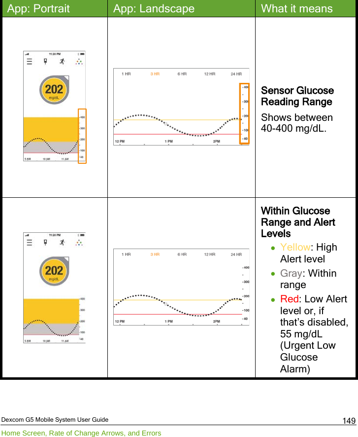  Dexcom G5 Mobile System User Guide Home Screen, Rate of Change Arrows, and Errors 149 App: Portrait App: Landscape What it means    Sensor Glucose Reading Range Shows between 40-400 mg/dL.    Within Glucose Range and Alert Levels  • Yellow: High Alert level • Gray: Within range  • Red: Low Alert level or, if that’s disabled, 55 mg/dL (Urgent Low Glucose Alarm) 