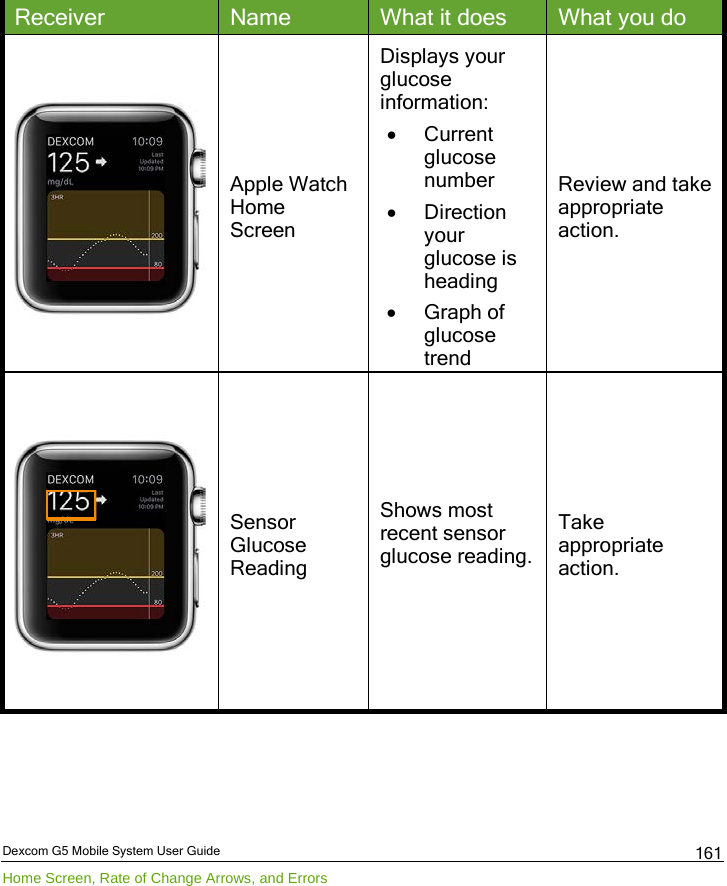  Dexcom G5 Mobile System User Guide Home Screen, Rate of Change Arrows, and Errors 161 Receiver Name What it does What you do  Apple Watch Home Screen Displays your glucose information: • Current glucose number • Direction your glucose is heading  • Graph of glucose trend Review and take appropriate action.  Sensor Glucose Reading Shows most recent sensor glucose reading.   Take appropriate action. 