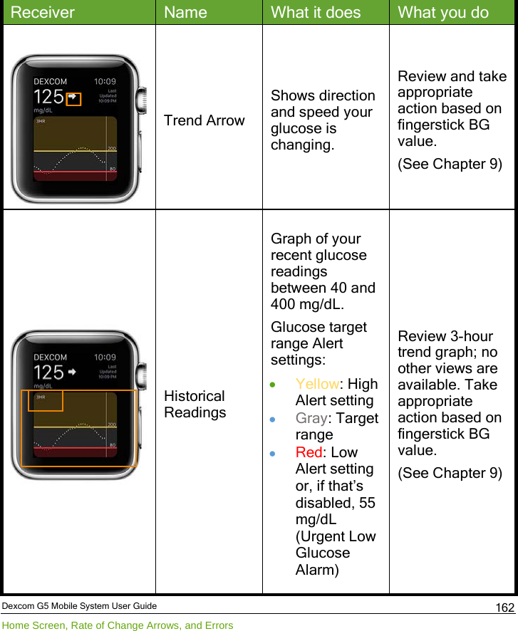  Dexcom G5 Mobile System User Guide Home Screen, Rate of Change Arrows, and Errors 162 Receiver Name What it does What you do   Trend Arrow  Shows direction and speed your glucose is changing. Review and take appropriate action based on fingerstick BG value. (See Chapter 9)  Historical Readings Graph of your recent glucose readings between 40 and 400 mg/dL. Glucose target range Alert settings: • Yellow: High Alert setting  • Gray: Target range • Red: Low Alert setting or, if that’s disabled, 55 mg/dL (Urgent Low Glucose Alarm) Review 3-hour trend graph; no other views are available. Take appropriate action based on fingerstick BG value. (See Chapter 9) 