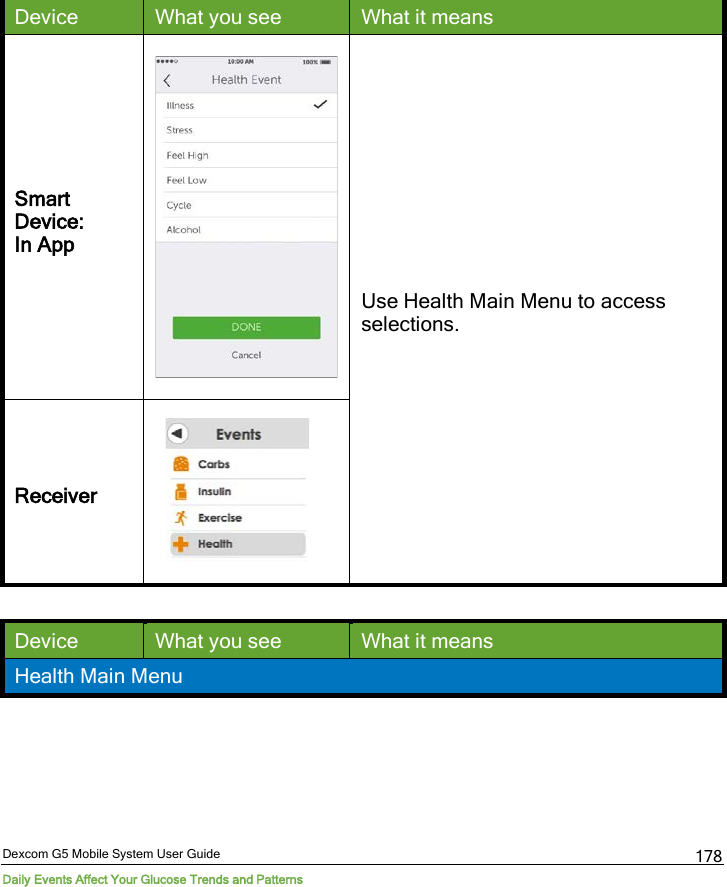  Dexcom G5 Mobile System User Guide Daily Events Affect Your Glucose Trends and Patterns 178 Device What you see What it means Smart Device:  In App  Use Health Main Menu to access selections. Receiver   Device What you see What it means Health Main Menu 