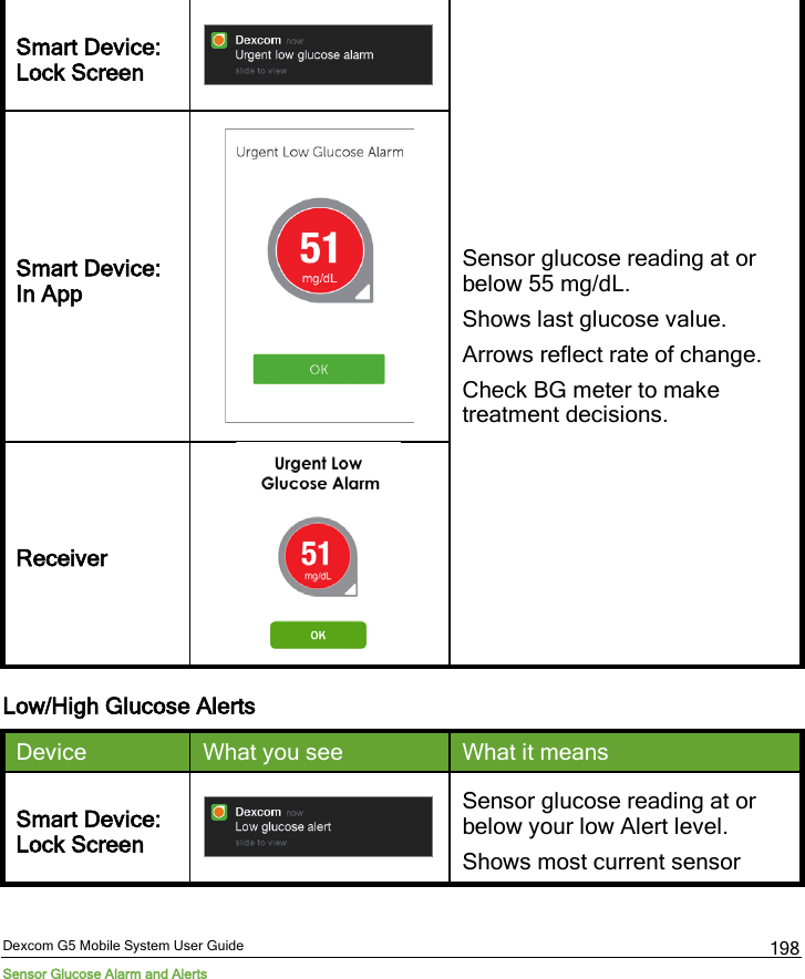  Dexcom G5 Mobile System User Guide Sensor Glucose Alarm and Alerts 198 Smart Device:  Lock Screen  Sensor glucose reading at or below 55 mg/dL. Shows last glucose value. Arrows reflect rate of change. Check BG meter to make treatment decisions. Smart Device:  In App  Receiver  Low/High Glucose Alerts Device What you see What it means Smart Device:  Lock Screen  Sensor glucose reading at or below your low Alert level. Shows most current sensor 