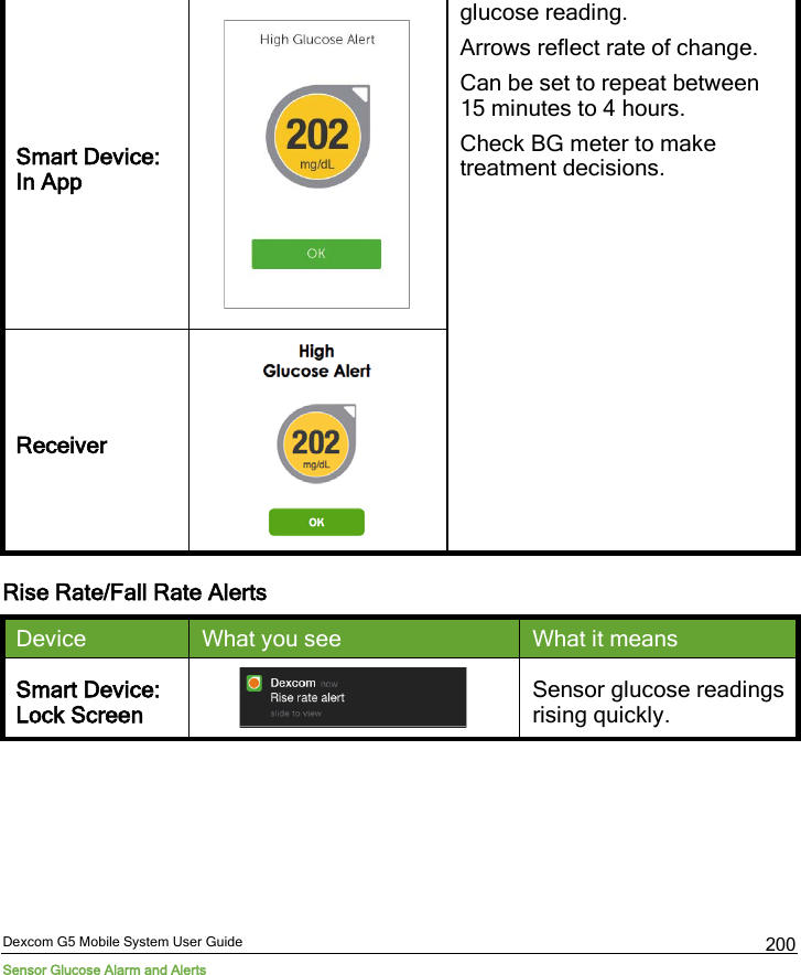  Dexcom G5 Mobile System User Guide Sensor Glucose Alarm and Alerts 200 Smart Device:  In App  glucose reading. Arrows reflect rate of change. Can be set to repeat between 15 minutes to 4 hours. Check BG meter to make treatment decisions. Receiver  Rise Rate/Fall Rate Alerts Device What you see What it means Smart Device:  Lock Screen  Sensor glucose readings rising quickly. 