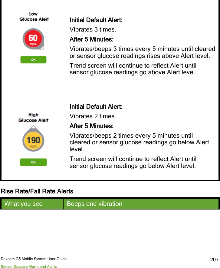  Dexcom G5 Mobile System User Guide Sensor Glucose Alarm and Alerts 207   Initial Default Alert: Vibrates 3 times. After 5 Minutes: Vibrates/beeps 3 times every 5 minutes until cleared or sensor glucose readings rises above Alert level.  Trend screen will continue to reflect Alert until sensor glucose readings go above Alert level.   Initial Default Alert: Vibrates 2 times. After 5 Minutes: Vibrates/beeps 2 times every 5 minutes until cleared.or sensor glucose readings go below Alert level. Trend screen will continue to reflect Alert until sensor glucose readings go below Alert level. Rise Rate/Fall Rate Alerts What you see Beeps and vibration 