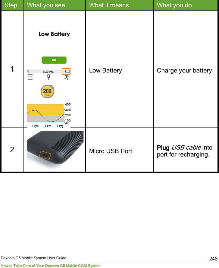  Dexcom G5 Mobile System User Guide How to Take Care of Your Dexcom G5 Mobile CGM System 248 Step What you see What it means What you do 1    Low Battery Charge your battery. 2  Micro USB Port Plug USB cable into port for recharging. 