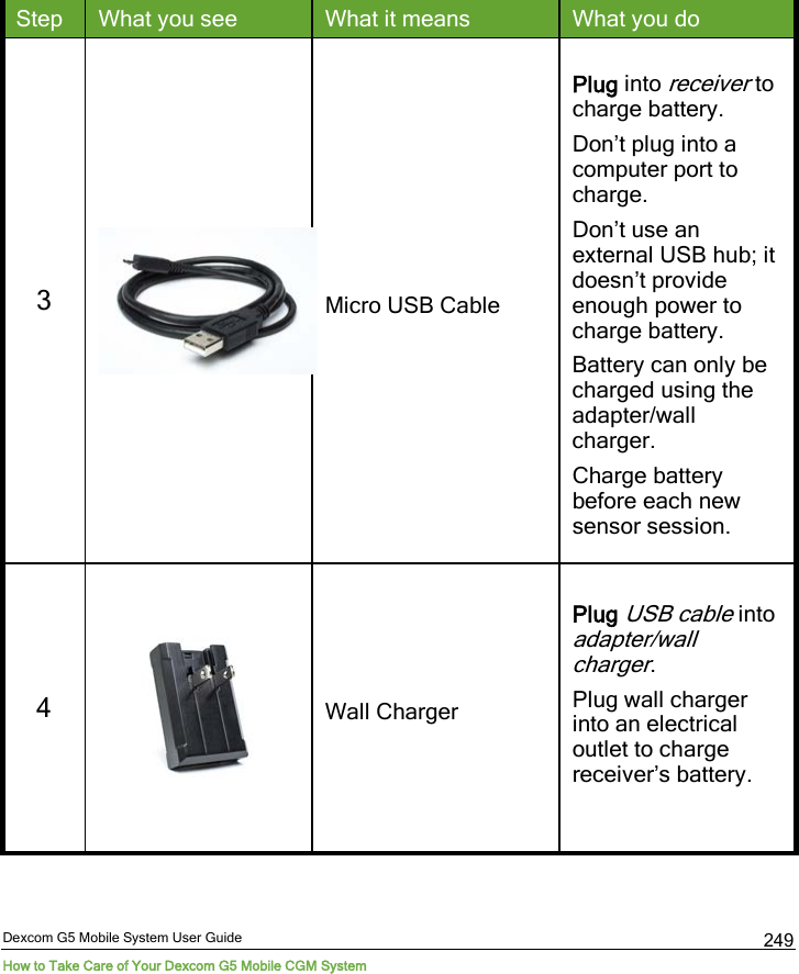  Dexcom G5 Mobile System User Guide How to Take Care of Your Dexcom G5 Mobile CGM System 249 Step What you see What it means What you do 3  Micro USB Cable Plug into receiver to charge battery. Don’t plug into a computer port to charge. Don’t use an external USB hub; it doesn’t provide enough power to charge battery. Battery can only be charged using the adapter/wall charger. Charge battery before each new sensor session. 4   Wall Charger Plug USB cable into adapter/wall charger. Plug wall charger into an electrical outlet to charge receiver’s battery.  