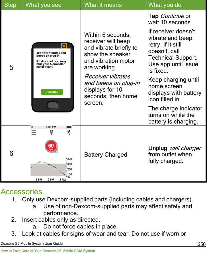  Dexcom G5 Mobile System User Guide How to Take Care of Your Dexcom G5 Mobile CGM System 250 Step What you see What it means What you do 5    Within 6 seconds, receiver will beep and vibrate briefly to show the speaker and vibration motor are working. Receiver vibrates and beeps on plug-in displays for 10 seconds, then home screen. Tap Continue or wait 10 seconds. If receiver doesn’t vibrate and beep, retry. If it still doesn’t, call Technical Support. Use app until issue is fixed. Keep charging until home screen displays with battery icon filled in.  The charge indicator turns on while the battery is charging. 6   Battery Charged Unplug wall charger from outlet when fully charged. Accessories 1. Only use Dexcom-supplied parts (including cables and chargers). a. Use of non–Dexcom-supplied parts may affect safety and performance. 2. Insert cables only as directed. a. Do not force cables in place. 3. Look at cables for signs of wear and tear. Do not use if worn or 