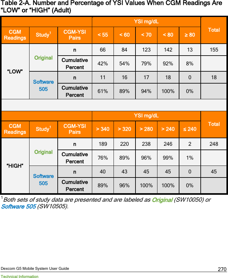  Dexcom G5 Mobile System User Guide Technical Information 270 Table 2-A. Number and Percentage of YSI Values When CGM Readings Are “LOW” or “HIGH” (Adult)  YSI mg/dL Total CGM Readings Study1 CGM-YSI Pairs &lt; 55 &lt; 60 &lt; 70 &lt; 80 ≥ 80 “LOW” Original n 66 84 123 142 13 155 Cumulative Percent 42% 54% 79% 92% 8%   Software 505 n 11 16 17 18  0  18 Cumulative Percent 61% 89% 94% 100% 0%     YSI mg/dL Total CGM Readings Study1 CGM-YSI Pairs &gt; 340 &gt; 320 &gt; 280 &gt; 240 ≤ 240 “HIGH” Original n 189 220 238 246  2  248 Cumulative Percent 76% 89% 96% 99% 1%   Software 505 n 40 43 45 45  0  45 Cumulative Percent 89% 96% 100% 100% 0%   1Both sets of study data are presented and are labeled as Original (SW10050) or Software 505 (SW10505).    