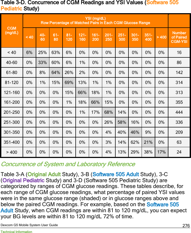  Dexcom G5 Mobile System User Guide Technical Information 276 Table 3-D. Concurrence of CGM Readings and YSI Values (Software 505 Pediatric Study) CGM (mg/dL) YSI (mg/dL) Row Percentage of Matched Pairs in Each CGM Glucose Range  &lt; 40 40- 60 61- 80 81-120 121-160 161-200 201-250 251-300 301-350 351- 400 &gt; 400 Number  of Paired  CGM-YSI &lt; 40  6% 25% 63% 6% 0% 0% 0% 0% 0% 0% 0% 16 40-60 0% 33% 60% 6% 1% 0% 0% 0% 0% 0% 0% 86 61-80 0% 8% 64% 26% 2% 0% 0% 0% 0% 0% 0% 142 81-120 0% 1% 15% 69% 13% 1% 1% 0% 0% 0% 0% 314 121-160 0% 0% 0% 15% 66% 18% 1% 0% 0% 0% 0% 313 161-200 0% 0% 0% 1% 18% 66% 15% 0% 0% 0% 0% 355 201-250 0% 0% 0% 0% 1% 17% 68% 14% 0% 0% 0% 444 251-300 0% 0% 0% 0% 0% 0% 26% 58% 16% 0% 0% 336 301-350 0% 0% 0% 0% 0% 0% 4% 40% 46% 9% 0% 209 351-400 0% 0% 0% 0% 0% 0% 3% 14% 62% 21% 0% 63 &gt; 400  0% 0% 0% 0% 0% 0% 4% 13% 29% 38% 17% 24 Concurrence of System and Laboratory Reference Table 3-A (Original Adult Study), 3-B (Software 505 Adult Study), 3-C (Original Pediatric Study) and 3-D (Software 505 Pediatric Study) are categorized by ranges of CGM glucose readings. These tables describe, for each range of CGM glucose readings, what percentage of paired YSI values were in the same glucose range (shaded) or in glucose ranges above and below the paired CGM readings. For example, based on the Software 505 Adult Study, when CGM readings are within 81 to 120 mg/dL, you can expect your BG levels are within 81 to 120 mg/dL 72% of time. 