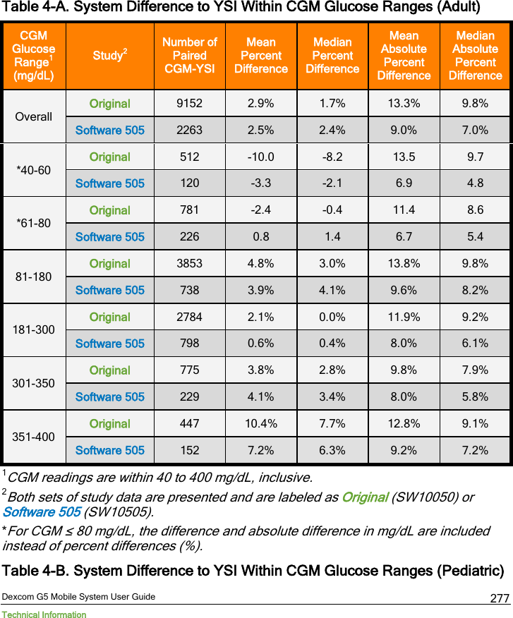  Dexcom G5 Mobile System User Guide Technical Information 277 Table 4-A. System Difference to YSI Within CGM Glucose Ranges (Adult)  CGM Glucose Range1 (mg/dL) Study2 Number of Paired CGM-YSI Mean Percent Difference  Median Percent Difference  Mean Absolute Percent Difference  Median Absolute Percent Difference  Overall Original 9152 2.9% 1.7% 13.3% 9.8% Software 505 2263 2.5% 2.4% 9.0% 7.0% *40-60 Original 512  -10.0  -8.2 13.5 9.7 Software 505 120  -3.3  -2.1 6.9 4.8 *61-80 Original 781  -2.4  -0.4 11.4 8.6 Software 505 226 0.8 1.4 6.7 5.4 81-180 Original 3853 4.8% 3.0% 13.8% 9.8% Software 505 738 3.9% 4.1% 9.6% 8.2% 181-300 Original 2784 2.1% 0.0% 11.9% 9.2% Software 505 798 0.6% 0.4% 8.0% 6.1% 301-350 Original 775 3.8% 2.8% 9.8% 7.9% Software 505 229 4.1% 3.4% 8.0% 5.8% 351-400 Original 447 10.4% 7.7% 12.8% 9.1% Software 505 152 7.2% 6.3% 9.2% 7.2% 1CGM readings are within 40 to 400 mg/dL, inclusive. 2Both sets of study data are presented and are labeled as Original (SW10050) or Software 505 (SW10505). *For CGM ≤ 80 mg/dL, the difference and absolute difference in mg/dL are included instead of percent differences (%). Table 4-B. System Difference to YSI Within CGM Glucose Ranges (Pediatric) 