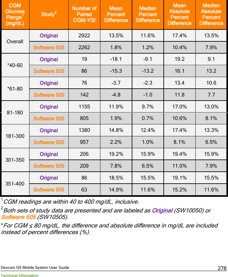  Dexcom G5 Mobile System User Guide Technical Information 278 CGM Glucose Range1 (mg/dL) Study2 Number of Paired CGM-YSI Mean Percent Difference  Median Percent Difference  Mean Absolute Percent Difference  Median Absolute Percent Difference  Overall Original 2922 13.5% 11.6% 17.4% 13.5% Software 505 2262 1.8% 1.2% 10.4% 7.9% *40-60 Original 19  -18.1  -9.1 19.2 9.1 Software 505 86  -15.3  -13.2 16.1 13.2 *61-80 Original 76  -3.7  -2.3 13.4 10.6 Software 505 142  -4.8  -1.0 11.8 7.7 81-180 Original 1155 11.9% 9.7% 17.0% 13.0% Software 505 805 1.9% 0.7% 10.6% 8.1% 181-300 Original 1380 14.8% 12.4% 17.4% 13.3% Software 505 957 2.2% 1.0% 8.1% 6.5% 301-350 Original 206 19.2% 15.9% 19.4% 15.9% Software 505 209 7.8% 6.5% 11.0% 7.9% 351-400 Original 86 18.5% 15.5% 19.1% 15.5% Software 505 63 14.9% 11.6% 15.2% 11.6% 1CGM readings are within 40 to 400 mg/dL, inclusive. 2Both sets of study data are presented and are labeled as Original (SW10050) or Software 505 (SW10505). *For CGM ≤ 80 mg/dL, the difference and absolute difference in mg/dL are included instead of percent differences (%).    