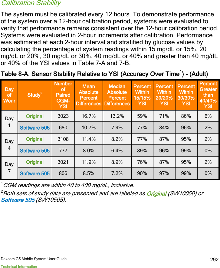  Dexcom G5 Mobile System User Guide Technical Information 292 Calibration Stability The system must be calibrated every 12 hours. To demonstrate performance of the system over a 12-hour calibration period, systems were evaluated to verify that performance remains consistent over the 12-hour calibration period. Systems were evaluated in 2-hour increments after calibration. Performance was estimated at each 2-hour interval and stratified by glucose values by calculating the percentage of system readings within 15 mg/dL or 15%, 20 mg/dL or 20%, 30 mg/dL or 30%, 40 mg/dL or 40% and greater than 40 mg/dL or 40% of the YSI values in Table 7-A and 7-B. Table 8-A. Sensor Stability Relative to YSI (Accuracy Over Time1) - (Adult) Day of Wear Study2 Number of  Paired CGM-YSI Mean Absolute Percent Differences  Median Absolute Percent Differences  Percent Within 15/15% YSI Percent Within 20/20%  YSI Percent Within 30/30% YSI Percent Greater  than 40/40%  YSI Day 1 Original 3023 16.7% 13.2% 59% 71% 86% 6% Software 505 680 10.7% 7.9% 77% 84% 96% 2% Day 4 Original 3108 11.4% 8.2% 77% 87% 95% 2% Software 505 777 8.0% 6.4% 89% 96% 99% 0% Day 7 Original 3021 11.9% 8.9% 76% 87% 95% 2% Software 505 806 8.5% 7.2% 90% 97% 99% 0% 1CGM readings are within 40 to 400 mg/dL, inclusive. 2Both sets of study data are presented and are labeled as Original (SW10050) or Software 505 (SW10505).    