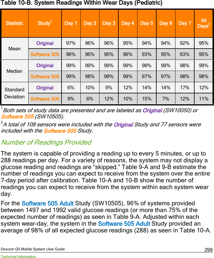  Dexcom G5 Mobile System User Guide Technical Information 299 Table 10-B. System Readings Within Wear Days (Pediatric) Statistic Study1 Day 1 Day 2 Day 3 Day 4 Day 5 Day 6 Day 7 All Days2 Mean Original 97% 96% 96% 95% 94% 94% 92% 95% Software 505 96% 96% 95% 96% 93% 95% 93% 95% Median Original 99% 99% 99% 99% 99% 99% 98% 99% Software 505 99% 98% 99% 99% 97% 97% 98% 98% Standard Deviation Original 6% 10% 9% 12% 14% 14% 17% 12% Software 505 9% 6% 12% 10% 15% 7% 12% 11% 1Both sets of study data are presented and are labeled as Original (SW10050) or Software 505 (SW10505). 2A total of 108 sensors were included with the Original Study and 77 sensors were included with the Software 505 Study. Number of Readings Provided The system is capable of providing a reading up to every 5 minutes, or up to 288 readings per day. For a variety of reasons, the system may not display a glucose reading and readings are “skipped.” Table 9-A and 9-B estimate the number of readings you can expect to receive from the system over the entire 7-day period after calibration. Table 10-A and 10-B show the number of readings you can expect to receive from the system within each system wear day. For the Software 505 Adult Study (SW10505), 96% of systems provided between 1497 and 1992 valid glucose readings (or more than 75% of the expected number of readings) as seen in Table 9-A. Adjusted within each system wear-day, the system in the Software 505 Adult Study provided an average of 98% of all expected glucose readings (288) as seen in Table 10-A.  