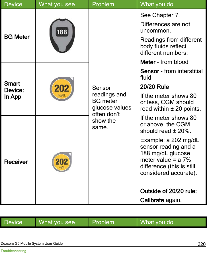  Dexcom G5 Mobile System User Guide Troubleshooting 320 Device What you see Problem What you do BG Meter  Sensor readings and BG meter glucose values often don’t show the same. See Chapter 7. Differences are not uncommon. Readings from different body fluids reflect different numbers: Meter - from blood Sensor - from interstitial fluid 20/20 Rule If the meter shows 80 or less, CGM should read within ± 20 points. If the meter shows 80 or above, the CGM should read ± 20%. Example: a 202 mg/dL sensor reading and a 188 mg/dL glucose meter value = a 7% difference (this is still considered accurate).  Outside of 20/20 rule:  Calibrate again. Smart Device:  In App  Receiver   Device What you see Problem What you do 