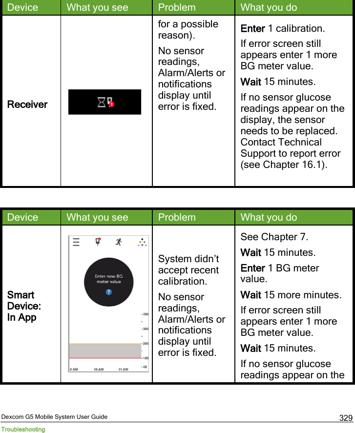  Dexcom G5 Mobile System User Guide Troubleshooting 329 Device What you see Problem What you do Receiver  for a possible reason). No sensor readings, Alarm/Alerts or notifications display until error is fixed. Enter 1 calibration. If error screen still appears enter 1 more BG meter value. Wait 15 minutes.  If no sensor glucose readings appear on the display, the sensor needs to be replaced. Contact Technical Support to report error (see Chapter 16.1).   Device What you see Problem What you do Smart Device:  In App  System didn’t accept recent calibration. No sensor readings, Alarm/Alerts or notifications display until error is fixed. See Chapter 7. Wait 15 minutes. Enter 1 BG meter value. Wait 15 more minutes. If error screen still appears enter 1 more BG meter value. Wait 15 minutes.  If no sensor glucose readings appear on the 