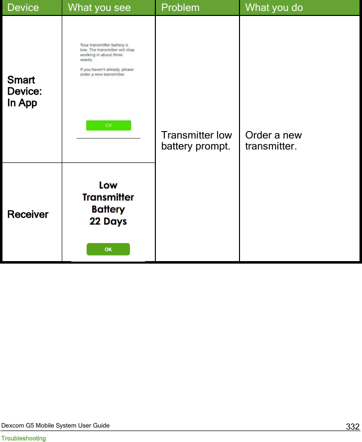  Dexcom G5 Mobile System User Guide Troubleshooting 332 Device What you see Problem What you do Smart Device:  In App  Transmitter low battery prompt. Order a new transmitter. Receiver    