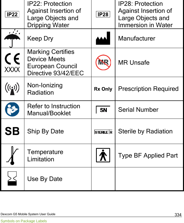  Dexcom G5 Mobile System User Guide Symbols on Package Labels 334  IP22: Protection Against Insertion of Large Objects and Dripping Water  IP28: Protection Against Insertion of Large Objects and Immersion in Water  Keep Dry  Manufacturer  Marking Certifies Device Meets European Council Directive 93/42/EEC  MR Unsafe  Non-Ionizing Radiation  Prescription Required  Refer to Instruction Manual/Booklet  Serial Number  Ship By Date  Sterile by Radiation  Temperature Limitation  Type BF Applied Part  Use By Date     