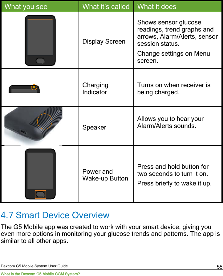  Dexcom G5 Mobile System User Guide What Is the Dexcom G5 Mobile CGM System? 55 What you see What it’s called What it does  Display Screen Shows sensor glucose readings, trend graphs and arrows, Alarm/Alerts, sensor session status. Change settings on Menu screen.  Charging Indicator  Turns on when receiver is being charged.  Speaker Allows you to hear your Alarm/Alerts sounds.   Power and Wake-up Button Press and hold button for two seconds to turn it on.  Press briefly to wake it up. 4.7 Smart Device Overview The G5 Mobile app was created to work with your smart device, giving you even more options in monitoring your glucose trends and patterns. The app is similar to all other apps. 