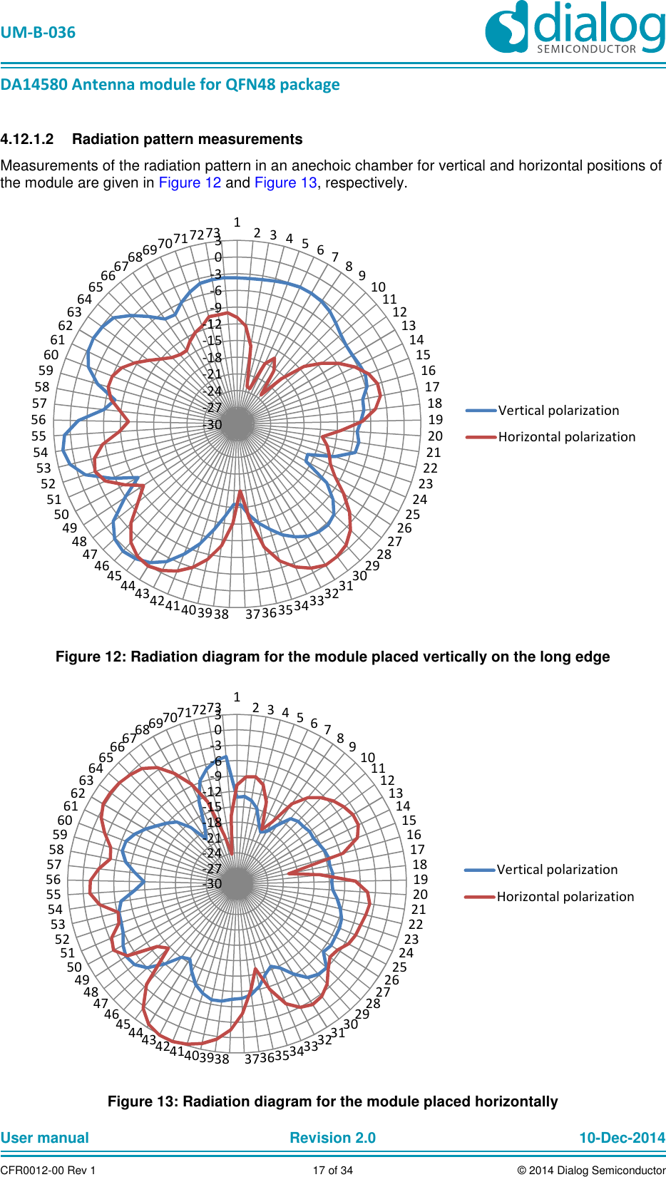  UM-B-036 DA14580 Antenna module for QFN48 package User manual  Revision 2.0 10-Dec-2014CFR0012-00 Rev 1  17 of 34  © 2014 Dialog Semiconductor4.12.1.2  Radiation pattern measurements Measurements of the radiation pattern in an anechoic chamber for vertical and horizontal positions of the module are given in Figure 12 and Figure 13, respectively.  Figure 12: Radiation diagram for the module placed vertically on the long edge  Figure 13: Radiation diagram for the module placed horizontally -30-27-24-21-18-15-12-9-6-30312345678910111213141516171819202122232425262728293031323334353637383940414243444546474849505152535455565758596061626364656667686970717273Vertical polarizationHorizontal polarization-30-27-24-21-18-15-12-9-6-30312345678910111213141516171819202122232425262728293031323334353637383940414243444546474849505152535455565758596061626364656667686970717273Vertical polarizationHorizontal polarization