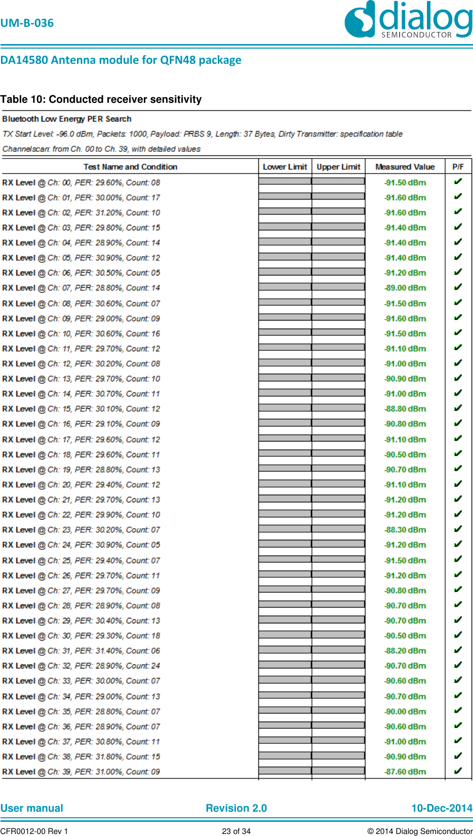   UM-B-036 DA14580 Antenna module for QFN48 package User manual  Revision 2.0 10-Dec-2014CFR0012-00 Rev 1  23 of 34  © 2014 Dialog SemiconductorTable 10: Conducted receiver sensitivity  