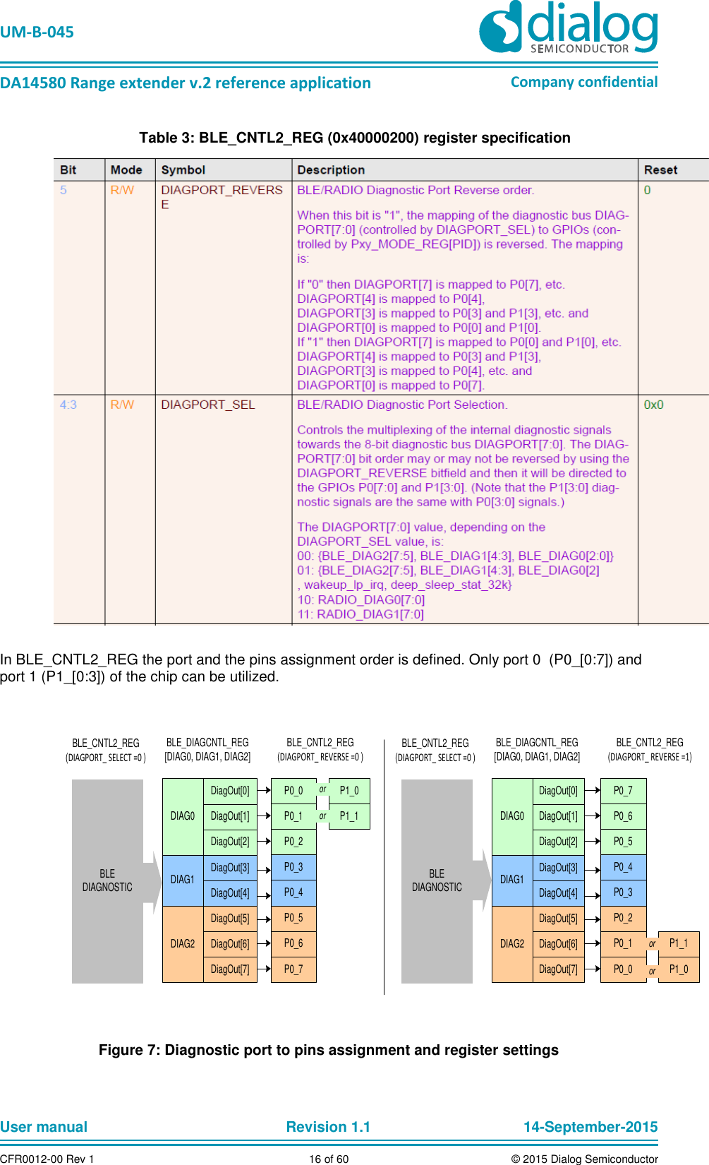   UM-B-045  DA14580 Range extender v.2 reference application Company confidential User manual   Revision 1.1 14-September-2015 CFR0012-00 Rev 1 16 of 60 © 2015 Dialog Semiconductor Table 3: BLE_CNTL2_REG (0x40000200) register specification   In BLE_CNTL2_REG the port and the pins assignment order is defined. Only port 0  (P0_[0:7]) and port 1 (P1_[0:3]) of the chip can be utilized.  DIAG0DIAG1DIAG2DiagOut[0]DiagOut[1]DiagOut[2]DiagOut[3]DiagOut[4]DiagOut[5]DiagOut[6]DiagOut[7] P0_0P0_1P0_2P0_3P0_4P0_5P0_6P0_7P1_0P1_1BLE DIAGNOSTIC BLE_DIAGCNTL_REG [DIAG0, DIAG1, DIAG2] BLE_CNTL2_REG (DIAGPORT_ REVERSE =1) ororBLE_CNTL2_REG (DIAGPORT_ SELECT =0 ) DIAG0DIAG1DIAG2DiagOut[0]DiagOut[1]DiagOut[2]DiagOut[3]DiagOut[4]DiagOut[5]DiagOut[6]DiagOut[7]P0_0P0_1P0_2P0_3P0_4P0_5P0_6P0_7P1_0P1_1BLE DIAGNOSTIC BLE_DIAGCNTL_REG [DIAG0, DIAG1, DIAG2] BLE_CNTL2_REG (DIAGPORT_ REVERSE =0 ) ororBLE_CNTL2_REG (DIAGPORT_ SELECT =0 )  Figure 7: Diagnostic port to pins assignment and register settings  