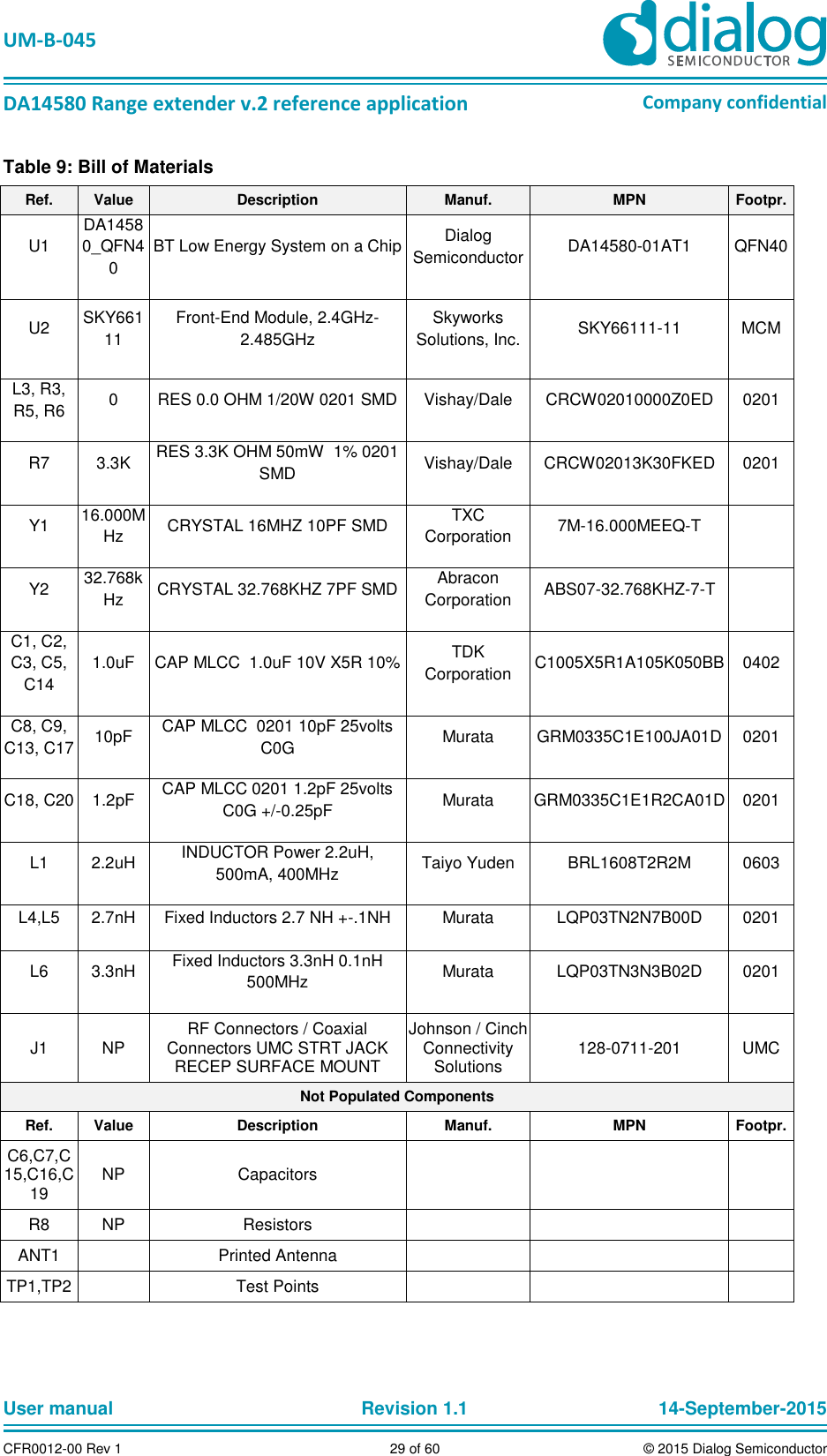   UM-B-045  DA14580 Range extender v.2 reference application Company confidential User manual   Revision 1.1 14-September-2015 CFR0012-00 Rev 1 29 of 60 © 2015 Dialog Semiconductor Table 9: Bill of Materials Ref. Value Description Manuf. MPN Footpr. U1 DA14580_QFN40 BT Low Energy System on a Chip Dialog Semiconductor DA14580-01AT1 QFN40 U2 SKY66111 Front-End Module, 2.4GHz-2.485GHz Skyworks Solutions, Inc. SKY66111-11 MCM L3, R3, R5, R6 0 RES 0.0 OHM 1/20W 0201 SMD Vishay/Dale CRCW02010000Z0ED 0201 R7 3.3K RES 3.3K OHM 50mW  1% 0201 SMD Vishay/Dale CRCW02013K30FKED 0201 Y1 16.000MHz CRYSTAL 16MHZ 10PF SMD TXC Corporation 7M-16.000MEEQ-T  Y2 32.768kHz CRYSTAL 32.768KHZ 7PF SMD Abracon Corporation ABS07-32.768KHZ-7-T  C1, C2, C3, C5, C14 1.0uF CAP MLCC  1.0uF 10V X5R 10% TDK Corporation C1005X5R1A105K050BB 0402 C8, C9, C13, C17 10pF CAP MLCC  0201 10pF 25volts C0G Murata GRM0335C1E100JA01D 0201 C18, C20 1.2pF CAP MLCC 0201 1.2pF 25volts C0G +/-0.25pF Murata GRM0335C1E1R2CA01D 0201 L1 2.2uH INDUCTOR Power 2.2uH, 500mA, 400MHz Taiyo Yuden BRL1608T2R2M 0603 L4,L5 2.7nH Fixed Inductors 2.7 NH +-.1NH Murata LQP03TN2N7B00D 0201 L6 3.3nH Fixed Inductors 3.3nH 0.1nH 500MHz Murata LQP03TN3N3B02D 0201 J1 NP RF Connectors / Coaxial Connectors UMC STRT JACK RECEP SURFACE MOUNT Johnson / Cinch Connectivity Solutions 128-0711-201 UMC Not Populated Components Ref. Value Description Manuf. MPN Footpr. C6,C7,C15,C16,C19 NP Capacitors    R8 NP Resistors    ANT1  Printed Antenna    TP1,TP2  Test Points     