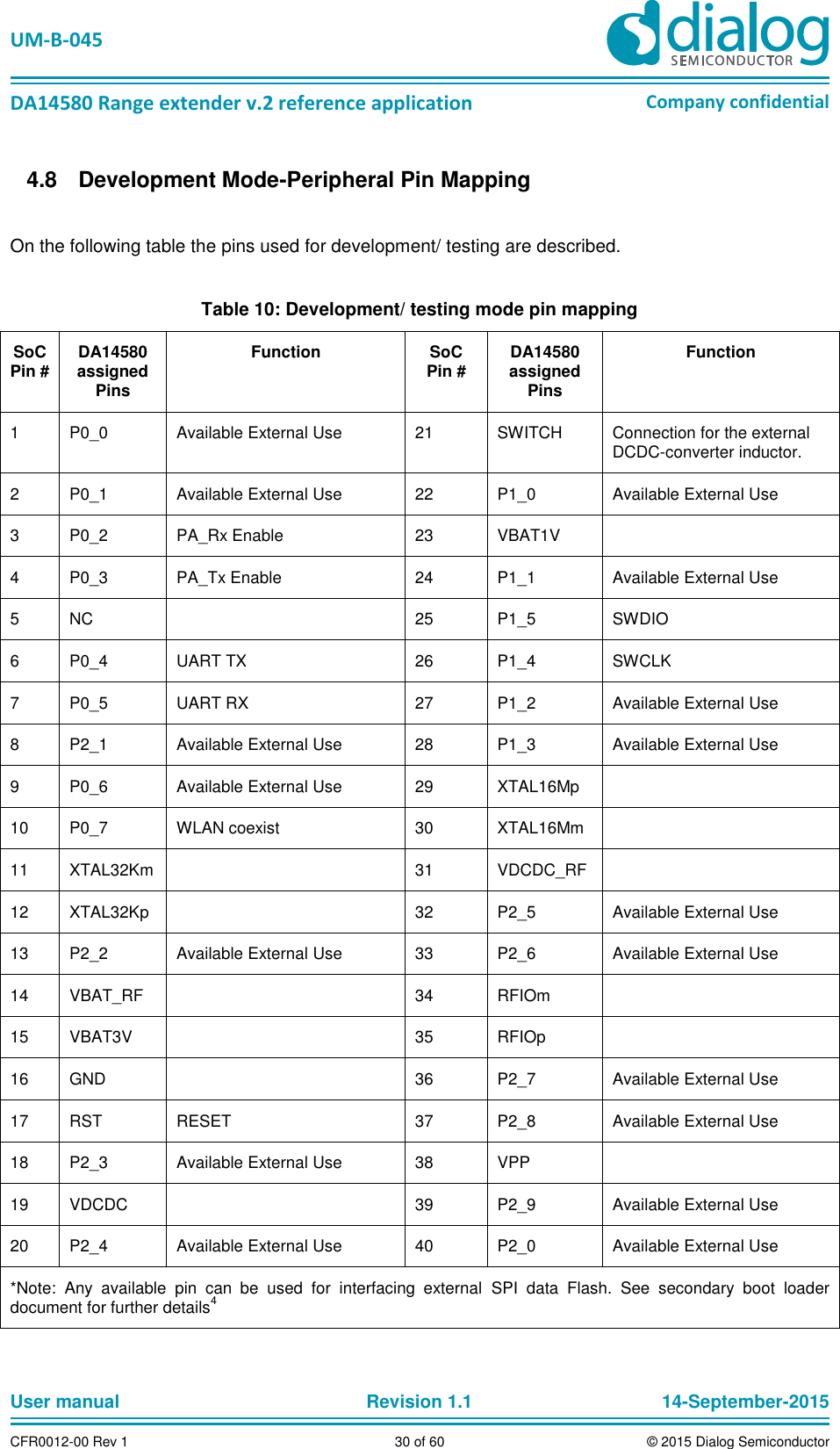   UM-B-045  DA14580 Range extender v.2 reference application Company confidential User manual   Revision 1.1 14-September-2015 CFR0012-00 Rev 1 30 of 60 © 2015 Dialog Semiconductor   Development Mode-Peripheral Pin Mapping 4.8 On the following table the pins used for development/ testing are described.  Table 10: Development/ testing mode pin mapping SoC Pin # DA14580 assigned Pins Function SoC Pin # DA14580 assigned Pins Function 1 P0_0 Available External Use 21 SWITCH Connection for the external DCDC-converter inductor. 2 P0_1 Available External Use 22 P1_0 Available External Use 3 P0_2 PA_Rx Enable 23 VBAT1V  4 P0_3 PA_Tx Enable 24 P1_1 Available External Use 5 NC  25 P1_5 SWDIO 6 P0_4 UART TX 26 P1_4 SWCLK 7 P0_5 UART RX 27 P1_2 Available External Use 8 P2_1 Available External Use 28 P1_3 Available External Use 9 P0_6 Available External Use 29 XTAL16Mp  10 P0_7 WLAN coexist 30 XTAL16Mm  11 XTAL32Km  31 VDCDC_RF  12 XTAL32Kp  32 P2_5 Available External Use 13 P2_2 Available External Use 33 P2_6 Available External Use 14 VBAT_RF  34 RFIOm  15 VBAT3V  35 RFIOp  16 GND  36 P2_7 Available External Use 17 RST RESET 37 P2_8 Available External Use 18 P2_3 Available External Use 38 VPP  19 VDCDC  39 P2_9 Available External Use 20 P2_4 Available External Use 40 P2_0 Available External Use *Note:  Any  available  pin  can  be  used  for  interfacing  external  SPI  data  Flash.  See  secondary  boot  loader document for further details4  