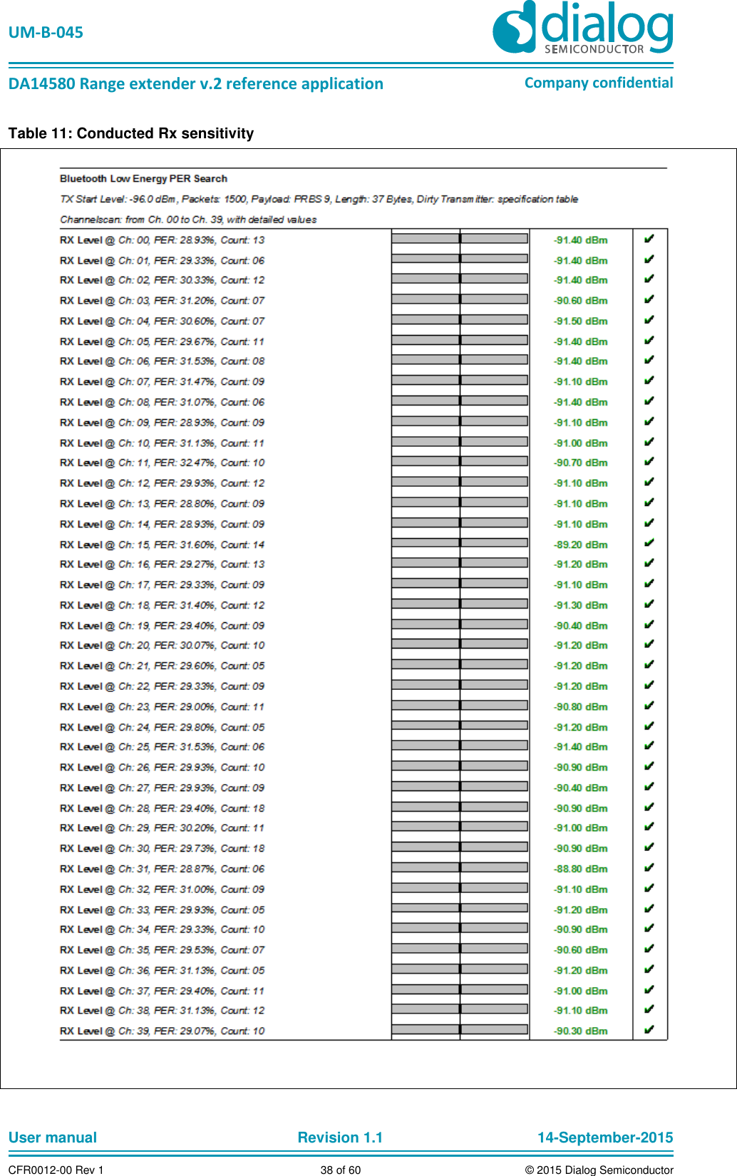   UM-B-045  DA14580 Range extender v.2 reference application Company confidential User manual   Revision 1.1 14-September-2015 CFR0012-00 Rev 1 38 of 60 © 2015 Dialog Semiconductor Table 11: Conducted Rx sensitivity     