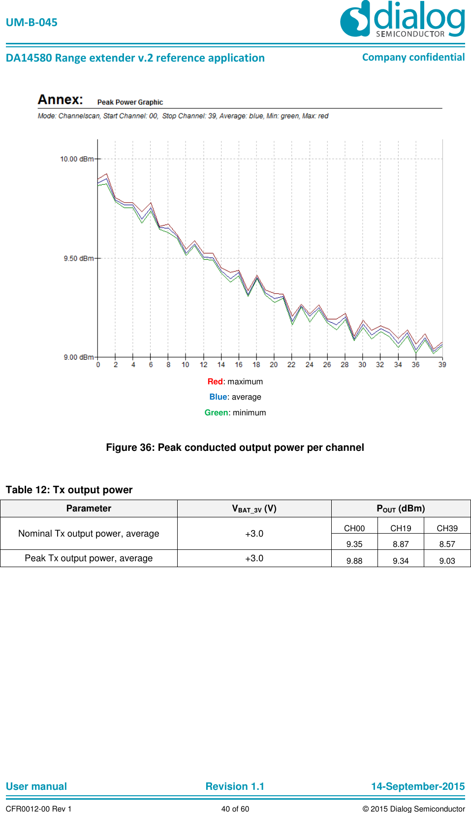   UM-B-045  DA14580 Range extender v.2 reference application Company confidential User manual   Revision 1.1 14-September-2015 CFR0012-00 Rev 1 40 of 60 © 2015 Dialog Semiconductor  Red: maximum Blue: average Green: minimum  Figure 36: Peak conducted output power per channel  Table 12: Tx output power Parameter VBAT_3V (V) POUT (dBm) Nominal Tx output power, average +3.0 CH00 CH19 CH39 9.35 8.87 8.57 Peak Tx output power, average +3.0 9.88 9.34 9.03   