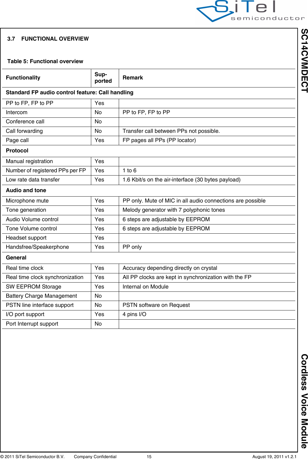 SC14CVMDECT Cordless Voice Module© 2011 SiTel Semiconductor B.V.  Company Confidential 15   August 19, 2011 v1.2.13.7 FUNCTIONAL OVERVIEWTable 5: Functional overviewFunctionality Sup-ported RemarkStandard FP audio control feature: Call handlingPP to FP, FP to PP YesIntercom  No PP to FP, FP to PPConference call  NoCall forwarding No  Transfer call between PPs not possible.Page call  Yes FP pages all PPs (PP locator)ProtocolManual registration  YesNumber of registered PPs per FP  Yes 1 to 6Low rate data transfer  Yes 1.6 Kbit/s on the air-interface (30 bytes payload)Audio and toneMicrophone mute  Yes PP only. Mute of MIC in all audio connections are possibleTone generation Yes Melody generator with 7 polyphonic tonesAudio Volume control  Yes 6 steps are adjustable by EEPROMTone Volume control  Yes 6 steps are adjustable by EEPROM Headset support  YesHandsfree/Speakerphone Yes PP onlyGeneralReal time clock  Yes Accuracy depending directly on crystalReal time clock synchronization Yes All PP clocks are kept in synchronization with the FPSW EEPROM Storage Yes Internal on ModuleBattery Charge Management NoPSTN line interface support No PSTN software on RequestI/O port support Yes 4 pins I/OPort Interrupt support No