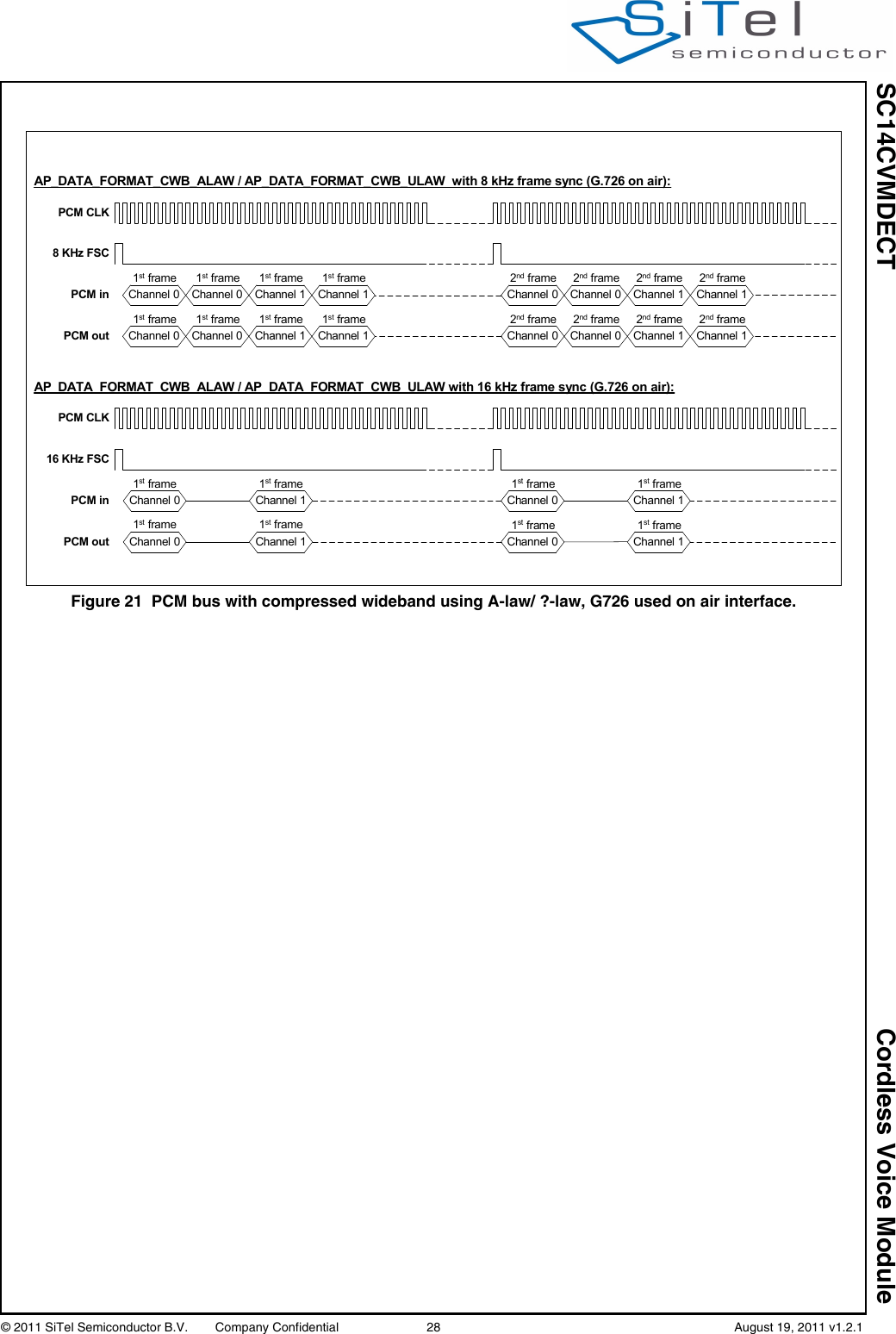 SC14CVMDECT Cordless Voice Module© 2011 SiTel Semiconductor B.V.  Company Confidential 28   August 19, 2011 v1.2.1Figure 21 PCM bus with compressed wideband using A-law/ ?-law, G726 used on air interface.PCM CLK16 KHz FSCPCM inPCM outChannel 0Channel 0Channel 1Channel 1Channel 0Channel 0Channel 1Channel 1AP_DATA_FORMAT_CWB_ALAW / AP_DATA_FORMAT_CWB_ULAW with 16 kHz frame sync (G.726 on air):1st frame1st frame1st frame1st framePCM CLK8 KHz FSCPCM inPCM outChannel 0Channel 0Channel 1Channel 1Channel 0Channel 0Channel 1Channel 1Channel 0Channel 0Channel 1Channel 1Channel 0Channel 0Channel 1Channel 1AP_DATA_FORMAT_CWB_ALAW / AP_DATA_FORMAT_CWB_ULAW  with 8 kHz frame sync (G.726 on air):1st frame1st frame2nd frame2nd frame1st frame1st frame2nd frame2nd frame2nd frame2nd frame2nd frame2nd frame1st frame1st frame1st frame1st frame1st frame1st frame1st frame1st frame