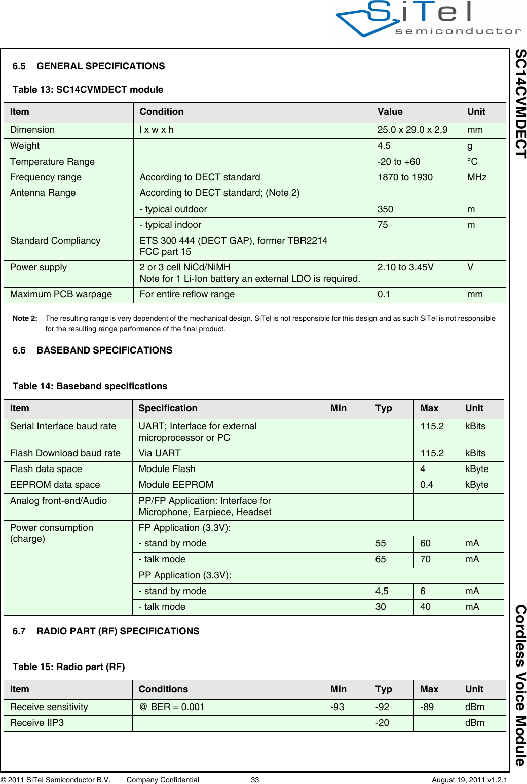 SC14CVMDECT Cordless Voice Module© 2011 SiTel Semiconductor B.V.  Company Confidential 33   August 19, 2011 v1.2.16.5 GENERAL SPECIFICATIONSNote 2: The resulting range is very dependent of the mechanical design. SiTel is not responsible for this design and as such SiTel is not responsible for the resulting range performance of the final product.6.6 BASEBAND SPECIFICATIONS6.7 RADIO PART (RF) SPECIFICATIONSTable 13: SC14CVMDECT moduleItem Condition Value UnitDimension l x w x h 25.0 x 29.0 x 2.9 mmWeight 4.5 gTemperature Range -20 to +60 °CFrequency range According to DECT standard 1870 to 1930 MHzAntenna Range According to DECT standard; (Note 2)- typical outdoor 350 m- typical indoor 75 mStandard Compliancy ETS 300 444 (DECT GAP), former TBR2214FCC part 15Power supply 2 or 3 cell NiCd/NiMHNote for 1 Li-Ion battery an external LDO is required.2.10 to 3.45V VMaximum PCB warpage For entire reflow range 0.1 mmTable 14: Baseband specificationsItem Specification Min Typ Max UnitSerial Interface baud rate UART; Interface for external microprocessor or PC115.2 kBitsFlash Download baud rate Via UART 115.2 kBitsFlash data space Module Flash 4kByteEEPROM data space Module EEPROM 0.4 kByteAnalog front-end/Audio PP/FP Application: Interface for Microphone, Earpiece, HeadsetPower consumption(charge)FP Application (3.3V):- stand by mode 55 60 mA- talk mode 65 70 mAPP Application (3.3V):- stand by mode 4,5 6mA- talk mode 30 40 mATable 15: Radio part (RF) Item Conditions Min Typ Max UnitReceive sensitivity @ BER = 0.001 -93 -92 -89 dBmReceive IIP3 -20 dBm