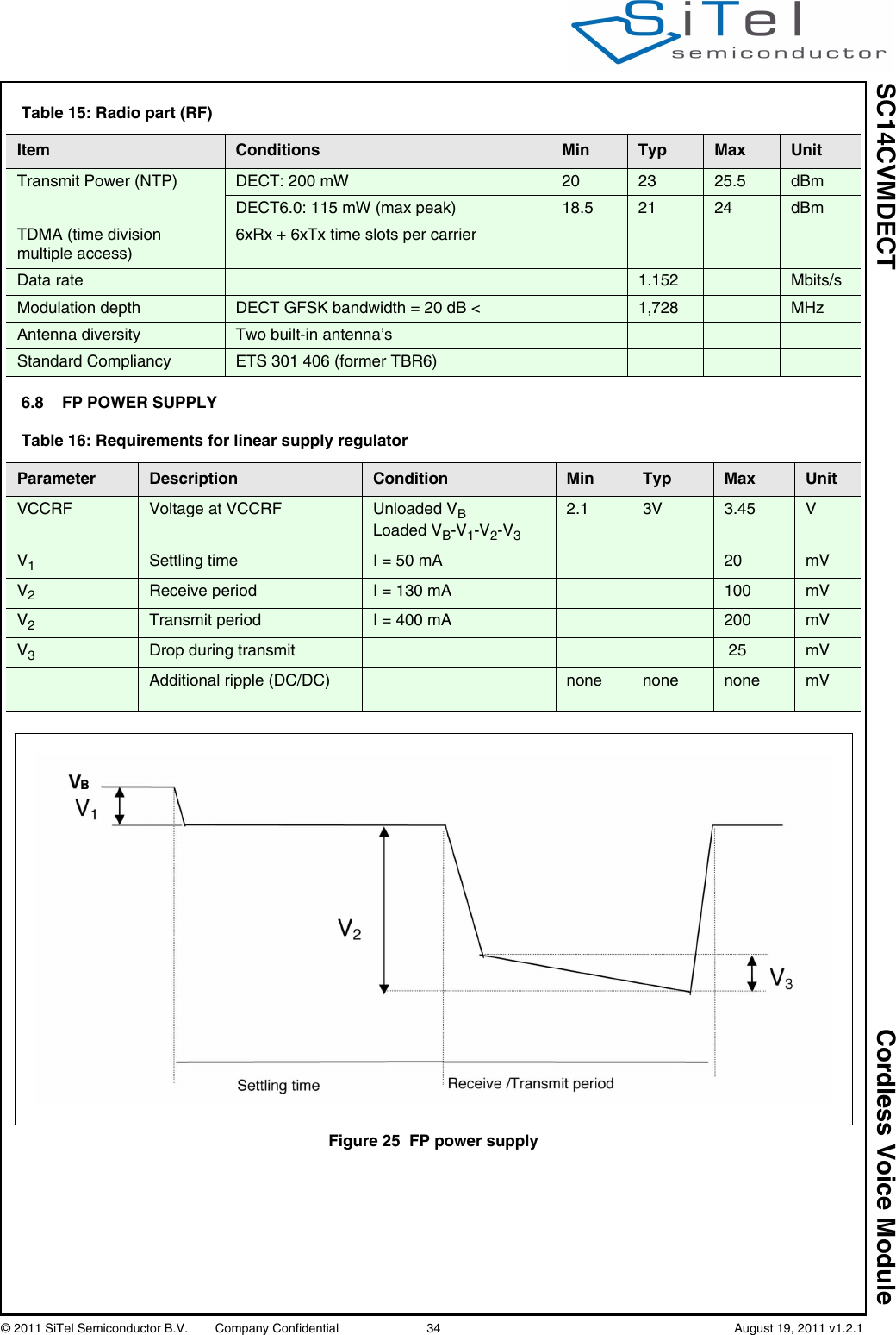 SC14CVMDECT Cordless Voice Module© 2011 SiTel Semiconductor B.V.  Company Confidential 34   August 19, 2011 v1.2.16.8 FP POWER SUPPLYTransmit Power (NTP) DECT: 200 mW 20 23 25.5 dBmDECT6.0: 115 mW (max peak) 18.5 21 24 dBmTDMA (time division multiple access)6xRx + 6xTx time slots per carrierData rate 1.152 Mbits/sModulation depth DECT GFSK bandwidth = 20 dB &lt;  1,728 MHzAntenna diversity Two built-in antenna’sStandard Compliancy ETS 301 406 (former TBR6)Table 15: Radio part (RF) Item Conditions Min Typ Max UnitTable 16: Requirements for linear supply regulator Parameter Description Condition Min Typ Max UnitVCCRF Voltage at VCCRF Unloaded VBLoaded VB-V1-V2-V32.1 3V 3.45 VV1Settling time I = 50 mA 20 mVV2Receive period I = 130 mA 100 mVV2Transmit period I = 400 mA 200 mVV3Drop during transmit  25 mVAdditional ripple (DC/DC) none none none mVFigure 25 FP power supplyB