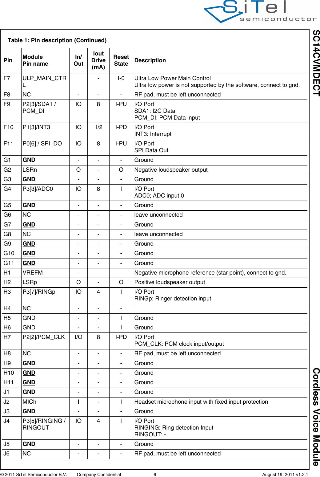 SC14CVMDECT Cordless Voice Module© 2011 SiTel Semiconductor B.V.  Company Confidential 6   August 19, 2011 v1.2.1F7 ULP_MAIN_CTRL- I-0 Ultra Low Power Main ControlUltra low power is not supported by the software, connect to gnd.F8 NC - - - RF pad, must be left unconnectedF9 P2[3]/SDA1 / PCM_DIIO 8 I-PU I/O PortSDA1: I2C DataPCM_DI: PCM Data inputF10 P1[3]/INT3 IO 1/2 I-PD I/O PortINT3: InterruptF11 P0[6] / SPI_DO IO 8 I-PU I/O PortSPI Data OutG1 GND -- -GroundG2 LSRn O - O Negative loudspeaker outputG3 GND -- -GroundG4 P3[3]/ADC0 IO 8 I I/O PortADC0; ADC input 0G5 GND -- -GroundG6 NC - - - leave unconnectedG7 GND -- -GroundG8 NC - - - leave unconnectedG9 GND -- -GroundG10 GND -- -GroundG11 GND -- -GroundH1 VREFM - Negative microphone reference (star point), connect to gnd.H2 LSRp O - O Positive loudspeaker outputH3 P3[7]/RINGp IO 4 I I/O PortRINGp: Ringer detection inputH4 NC - - -H5 GND - - I GroundH6 GND - - I GroundH7 P2[2]/PCM_CLK I/O 8 I-PD I/O PortPCM_CLK: PCM clock input/outputH8 NC - - - RF pad, must be left unconnectedH9 GND -- -GroundH10 GND -- -GroundH11 GND -- -GroundJ1 GND -- -GroundJ2 MICh I - I Headset microphone input with fixed input protectionJ3 GND -- -GroundJ4 P3[5]/RINGING / RINGOUTIO 4 I I/O PortRINGING: Ring detection InputRINGOUT: - J5 GND -- -GroundJ6 NC - - - RF pad, must be left unconnectedTable 1: Pin description (Continued)Pin Module Pin nameIn/OutIoutDrive(mA)Reset State Description