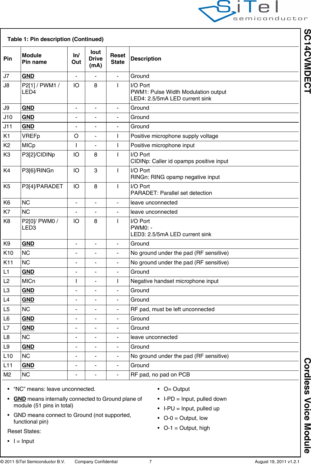 SC14CVMDECT Cordless Voice Module© 2011 SiTel Semiconductor B.V.  Company Confidential 7   August 19, 2011 v1.2.1• “NC” means: leave unconnected.•GND means internally connected to Ground plane of module (51 pins in total)• GND means connect to Ground (not supported, functional pin)Reset States:• I = Input• O= Output• I-PD = Input, pulled down• I-PU = Input, pulled up• O-0 = Output, low• O-1 = Output, highJ7 GND -- -GroundJ8 P2[1] / PWM1 / LED4IO 8 I I/O PortPWM1: Pulse Width Modulation outputLED4: 2.5/5mA LED current sinkJ9 GND -- -GroundJ10 GND -- -GroundJ11 GND -- -GroundK1 VREFp O - I Positive microphone supply voltageK2 MICp I - I Positive microphone inputK3 P3[2]/CIDINp IO 8 I I/O PortCIDINp: Caller id opamps positive inputK4 P3[6]/RINGn IO 3 I I/O PortRINGn: RING opamp negative inputK5 P3[4]/PARADET IO 8 I I/O PortPARADET: Parallel set detectionK6 NC - - - leave unconnectedK7 NC - - - leave unconnectedK8 P2[0]/ PWM0 / LED3IO 8 I I/O PortPWM0: -LED3: 2.5/5mA LED current sinkK9 GND -- -GroundK10 NC - - - No ground under the pad (RF sensitive)K11 NC - - - No ground under the pad (RF sensitive)L1 GND -- -GroundL2 MICn I - I Negative handset microphone inputL3 GND -- -GroundL4 GND -- -GroundL5 NC - - - RF pad, must be left unconnectedL6 GND -- -GroundL7 GND -- -GroundL8 NC - - - leave unconnectedL9 GND -- -GroundL10 NC - - - No ground under the pad (RF sensitive)L11 GND -- -GroundM2 NC - - - RF pad, no pad on PCBTable 1: Pin description (Continued)Pin Module Pin nameIn/OutIoutDrive(mA)Reset State Description