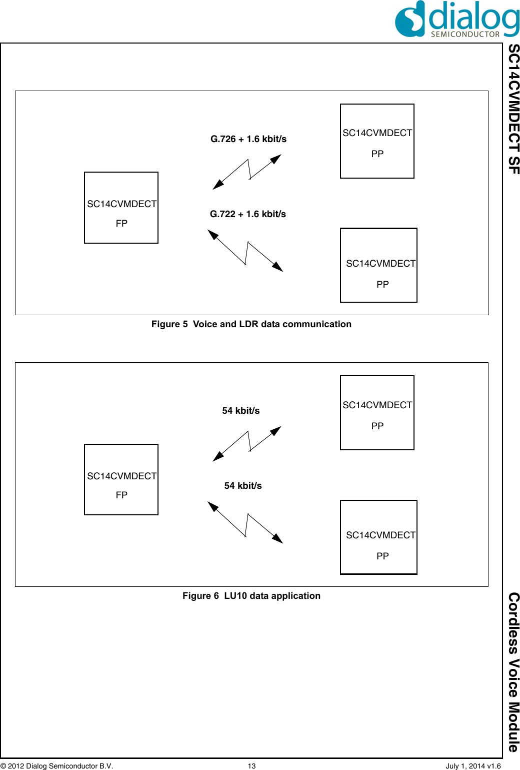 SC14CVMDECT SF Cordless Voice Module© 2012 Dialog Semiconductor B.V.    13   July 1, 2014 v1.6Figure 5  Voice and LDR data communicationG.726 + 1.6 kbit/sG.722 + 1.6 kbit/sSC14CVMDECTSC14CVMDECTSC14CVMDECTPPFPPPFigure 6  LU10 data application54 kbit/s54 kbit/sSC14CVMDECTSC14CVMDECTSC14CVMDECTPPFPPP