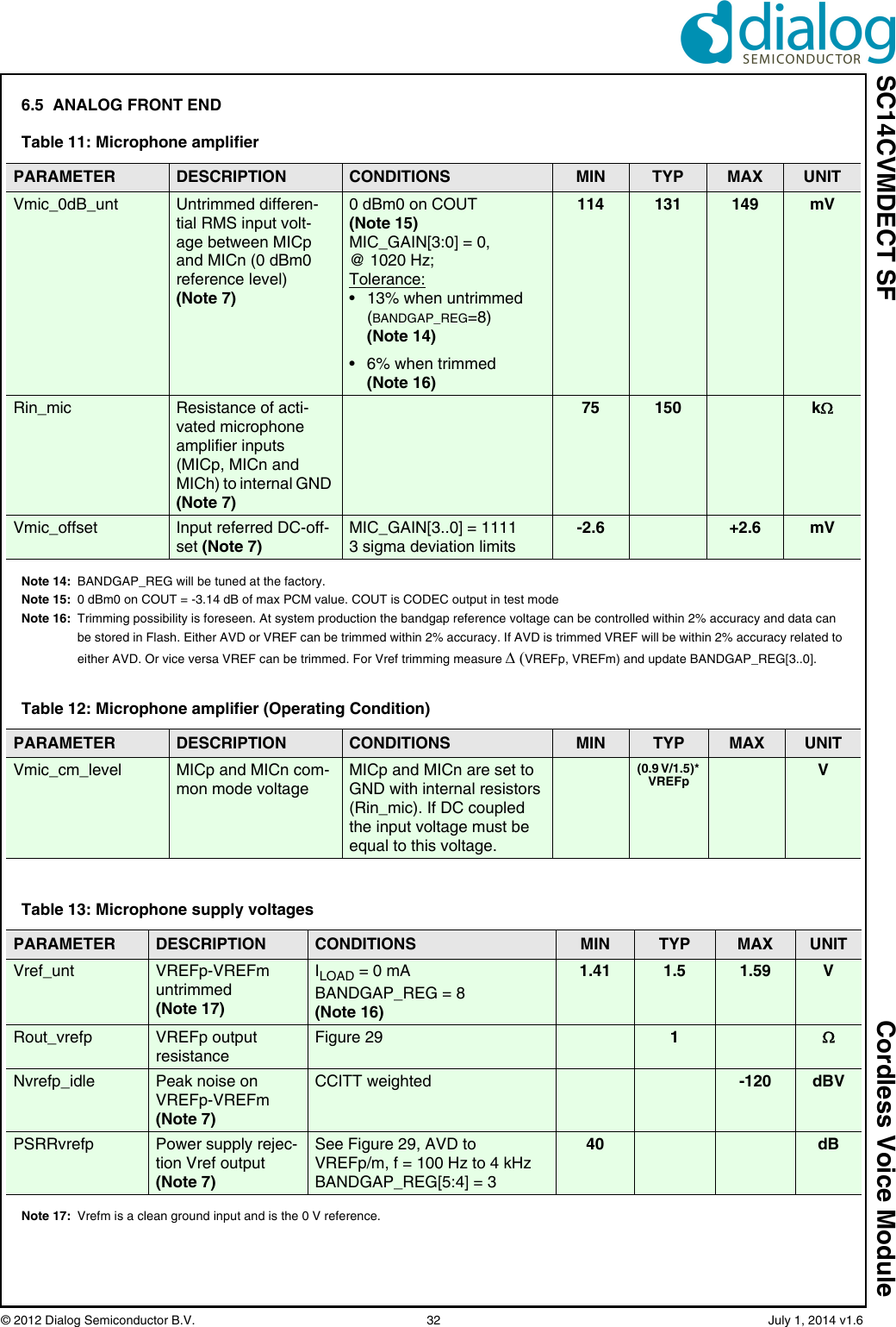 SC14CVMDECT SF Cordless Voice Module© 2012 Dialog Semiconductor B.V.    32   July 1, 2014 v1.66.5  ANALOG FRONT ENDNote 14: BANDGAP_REG will be tuned at the factory.Note 15: 0 dBm0 on COUT = -3.14 dB of max PCM value. COUT is CODEC output in test modeNote 16: Trimming possibility is foreseen. At system production the bandgap reference voltage can be controlled within 2% accuracy and data can be stored in Flash. Either AVD or VREF can be trimmed within 2% accuracy. If AVD is trimmed VREF will be within 2% accuracy related to either AVD. Or vice versa VREF can be trimmed. For Vref trimming measure VREFp, VREFm) and update BANDGAP_REG[3..0].Note 17: Vrefm is a clean ground input and is the 0 V reference.Table 11: Microphone amplifierPARAMETER DESCRIPTION CONDITIONS MIN TYP MAX UNITVmic_0dB_unt Untrimmed differen-tial RMS input volt-age between MICp and MICn (0 dBm0 reference level) (Note 7)0 dBm0 on COUT(Note 15)MIC_GAIN[3:0] = 0, @ 1020 Hz;Tolerance:• 13% when untrimmed (BANDGAP_REG=8) (Note 14)• 6% when trimmed (Note 16)114 131 149 mVRin_mic Resistance of acti-vated microphone amplifier inputs (MICp, MICn and MICh) to internal GND (Note 7)75 150 kVmic_offset Input referred DC-off-set (Note 7)MIC_GAIN[3..0] = 11113 sigma deviation limits-2.6 +2.6 mVTable 12: Microphone amplifier (Operating Condition)PARAMETER DESCRIPTION CONDITIONS MIN TYP MAX UNITVmic_cm_level MICp and MICn com-mon mode voltageMICp and MICn are set to GND with internal resistors (Rin_mic). If DC coupled the input voltage must be equal to this voltage.(0.9 V/1.5)* VREFp VTable 13: Microphone supply voltagesPARAMETER DESCRIPTION CONDITIONS MIN TYP MAX UNITVref_unt VREFp-VREFm untrimmed (Note 17)ILOAD = 0 mA BANDGAP_REG = 8 (Note 16)1.41 1.5 1.59 VRout_vrefp VREFp output resistanceFigure 29 1Nvrefp_idle Peak noise on VREFp-VREFm(Note 7)CCITT weighted -120 dBVPSRRvrefp Power supply rejec-tion Vref output (Note 7)See Figure 29, AVD toVREFp/m, f = 100 Hz to 4 kHzBANDGAP_REG[5:4] = 340 dB