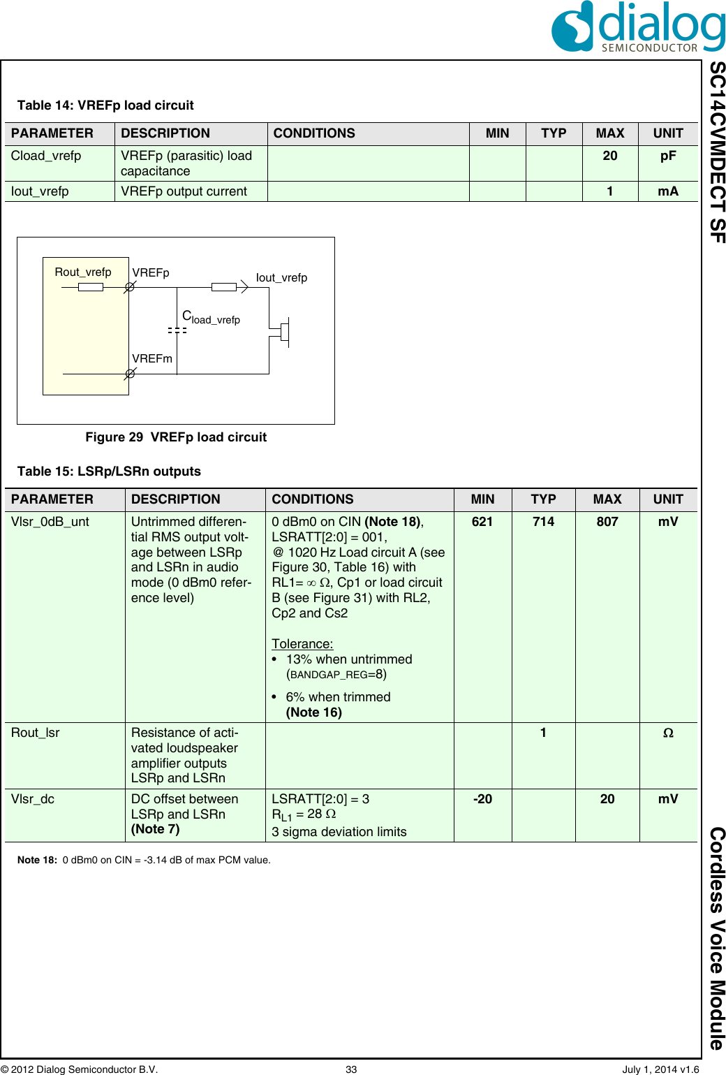 SC14CVMDECT SF Cordless Voice Module© 2012 Dialog Semiconductor B.V.    33   July 1, 2014 v1.6Note 18: 0 dBm0 on CIN = -3.14 dB of max PCM value.Table 14: VREFp load circuitPARAMETER DESCRIPTION CONDITIONS MIN TYP MAX UNITCload_vrefp VREFp (parasitic) load capacitance20 pFIout_vrefp VREFp output current 1mAFigure 29  VREFp load circuitCload_vrefpVREFpVREFmIout_vrefpRout_vrefpTable 15: LSRp/LSRn outputsPARAMETER DESCRIPTION CONDITIONS MIN TYP MAX UNITVlsr_0dB_unt Untrimmed differen-tial RMS output volt-age between LSRp and LSRn in audio mode (0 dBm0 refer-ence level)0 dBm0 on CIN (Note 18), LSRATT[2:0] = 001, @ 1020 Hz Load circuit A (see Figure 30, Table 16) with RL1=  , Cp1 or load circuit B (see Figure 31) with RL2, Cp2 and Cs2Tolerance:• 13% when untrimmed (BANDGAP_REG=8)• 6% when trimmed (Note 16)621 714 807 mVRout_lsr Resistance of acti-vated loudspeaker amplifier outputs LSRp and LSRn1Vlsr_dc DC offset between LSRp and LSRn (Note 7)LSRATT[2:0] = 3RL1 = 28 3 sigma deviation limits-20 20 mV